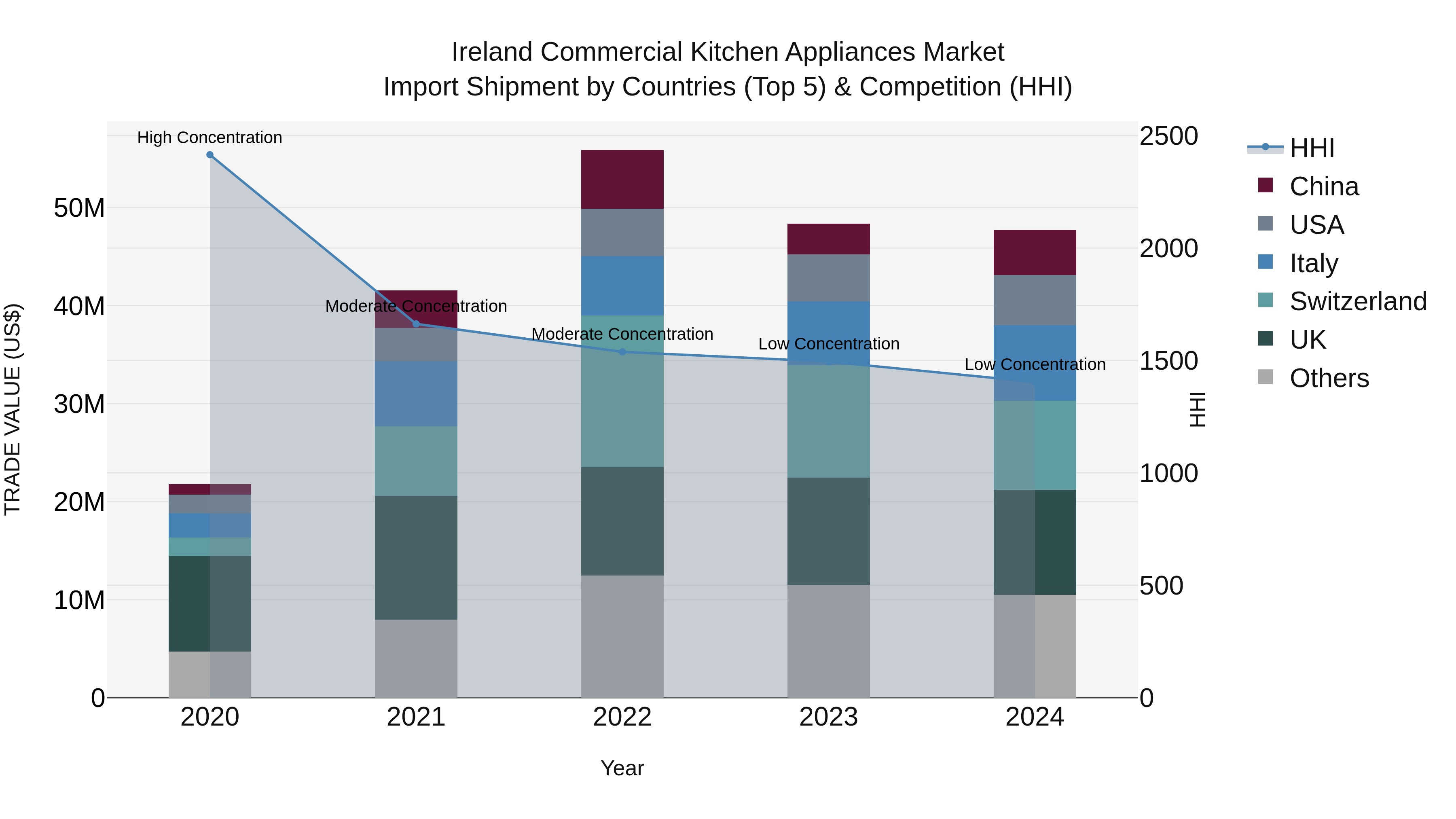 Ireland Commercial Kitchen Appliances Market Top 5 Importing Countries and Market Competition (HHI) Analysis