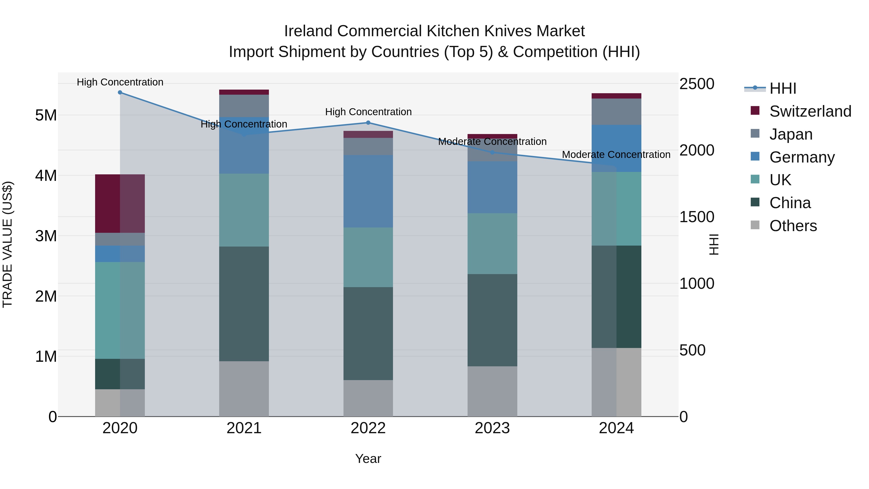 Ireland Commercial Kitchen Knives Market Top 5 Importing Countries and Market Competition (HHI) Analysis