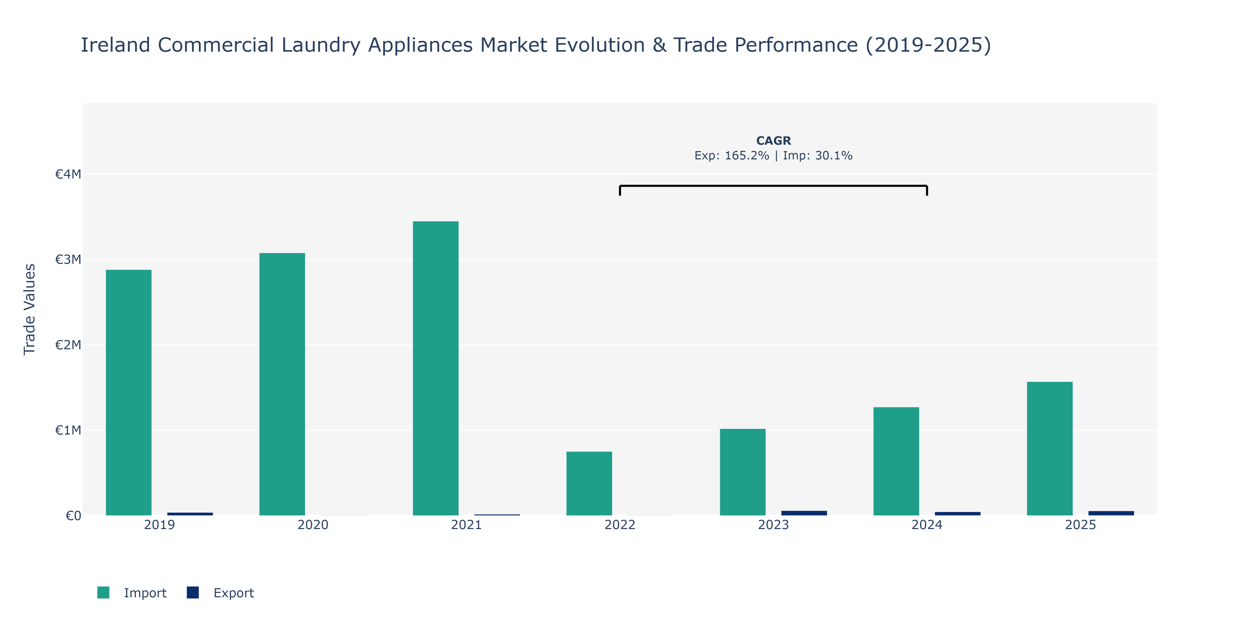 Ireland Commercial Laundry Appliances Market: Production & Trade Performance (2019-2025)