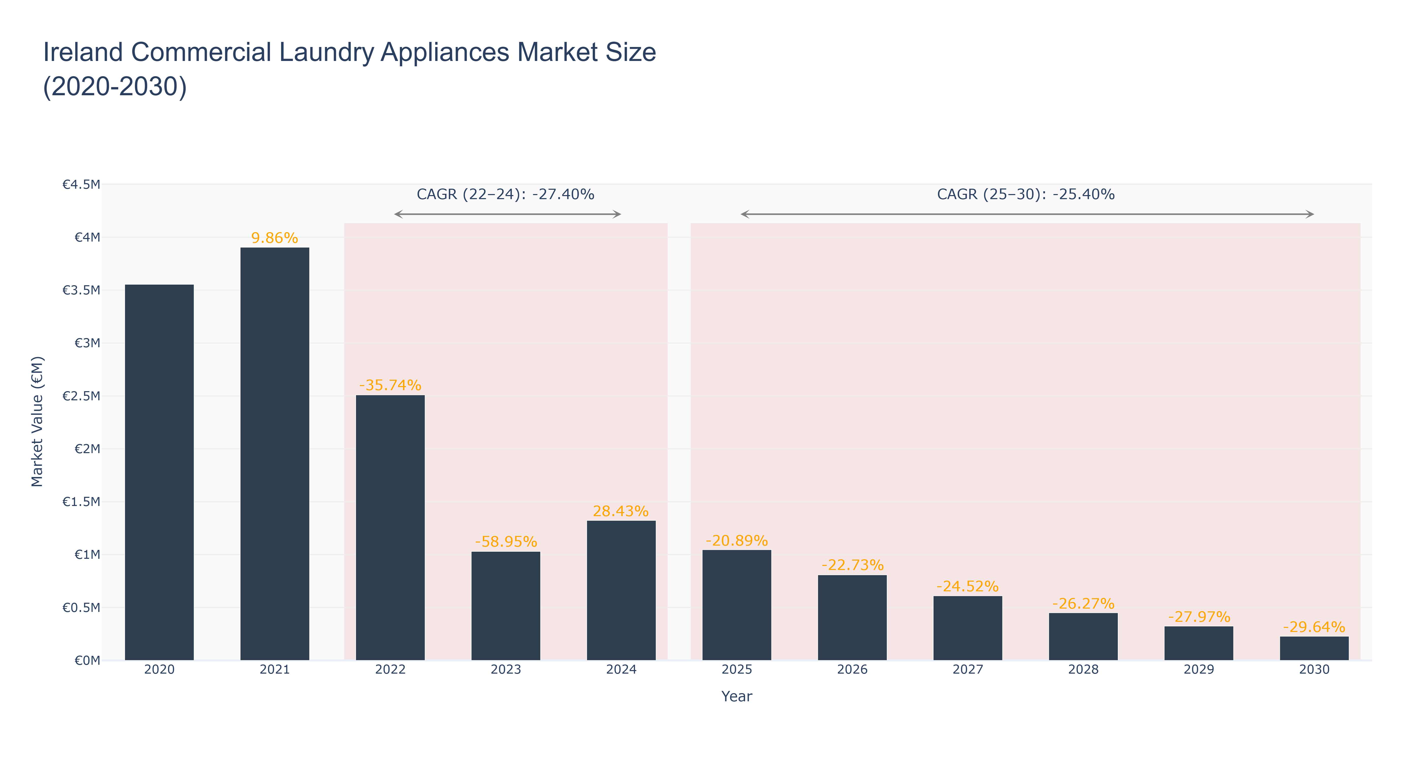 Ireland Commercial Laundry Appliances Market Size (2020-2030)