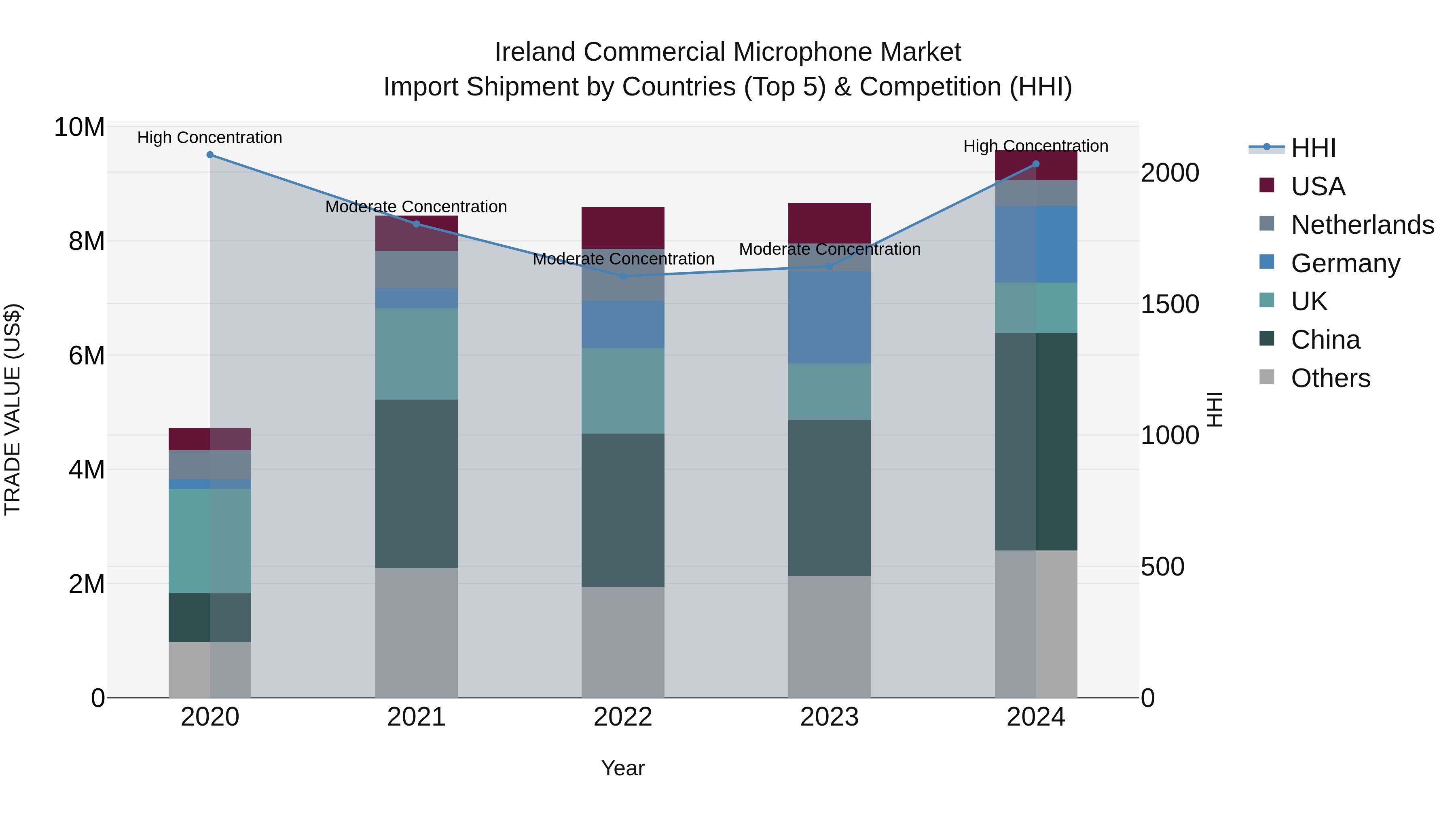 Ireland Commercial Microphone Market Top 5 Importing Countries and Market Competition (HHI) Analysis