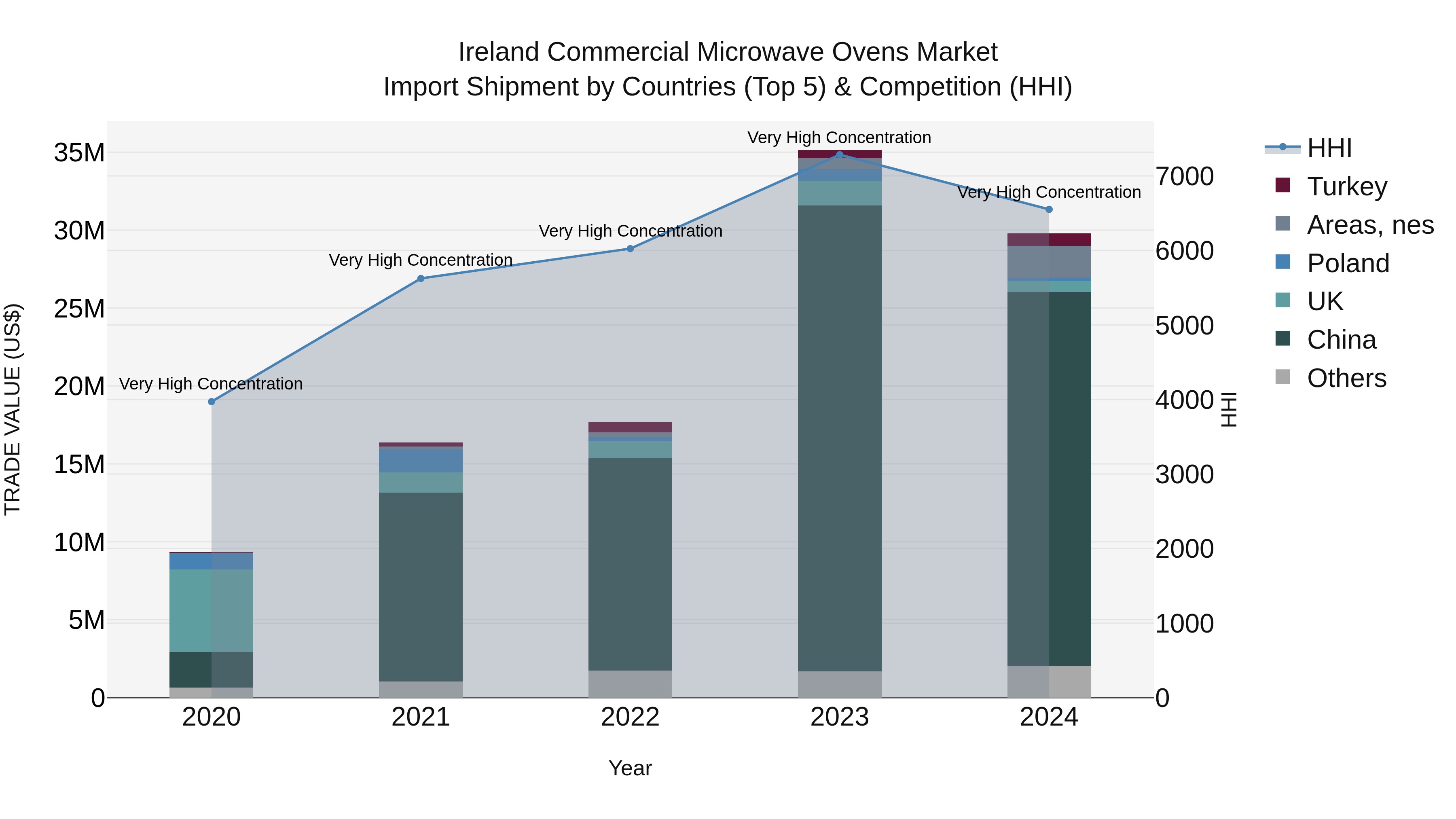 Ireland Commercial Microwave Ovens Market Top 5 Importing Countries and Market Competition (HHI) Analysis
