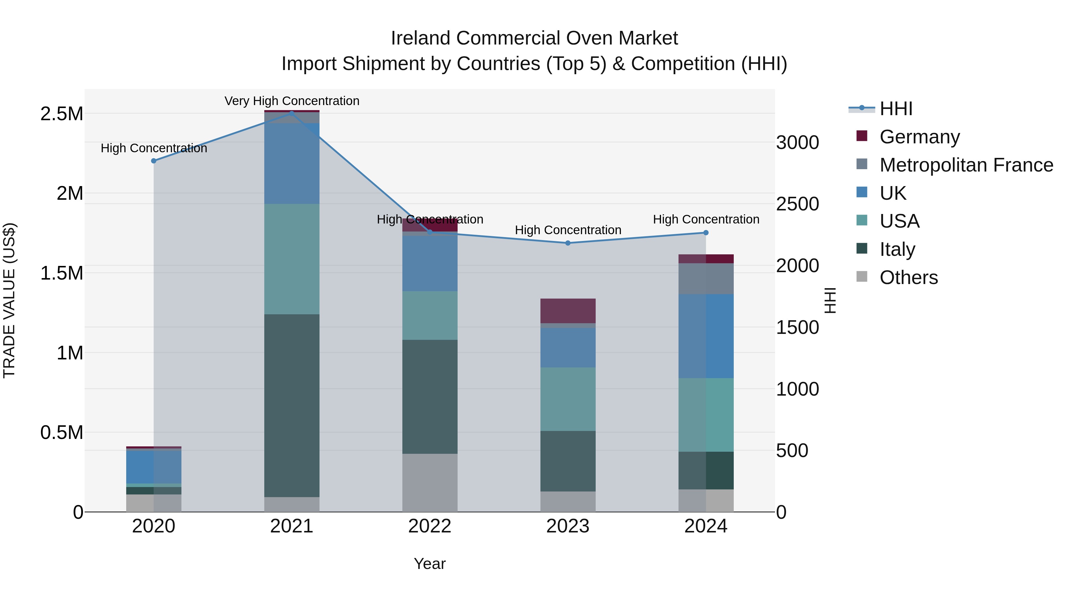 Ireland Commercial Oven Market Top 5 Importing Countries and Market Competition (HHI) Analysis
