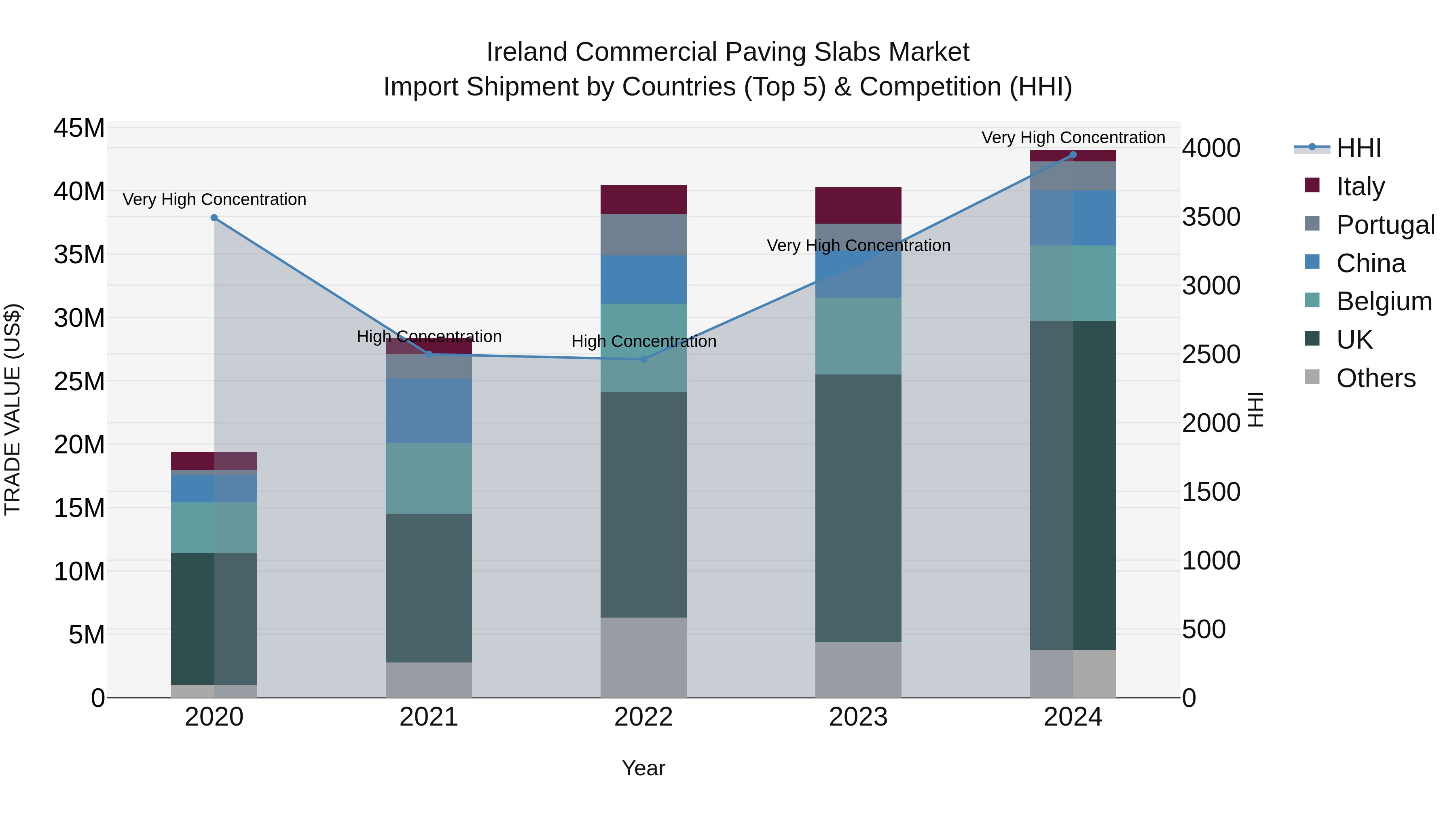 Ireland Commercial Paving Slabs Market Top 5 Importing Countries and Market Competition (HHI) Analysis