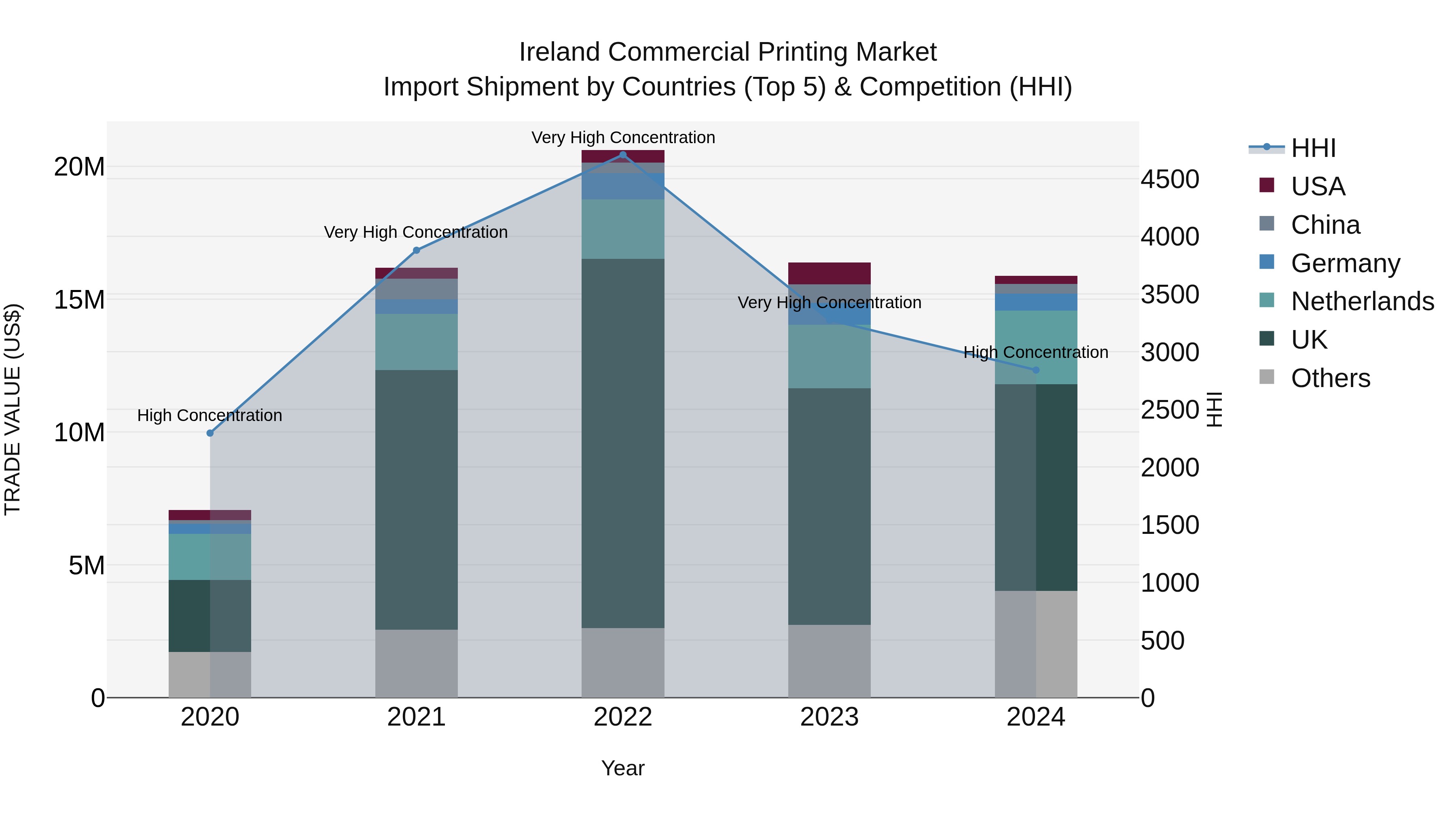 Ireland Commercial Printing Market Top 5 Importing Countries and Market Competition (HHI) Analysis