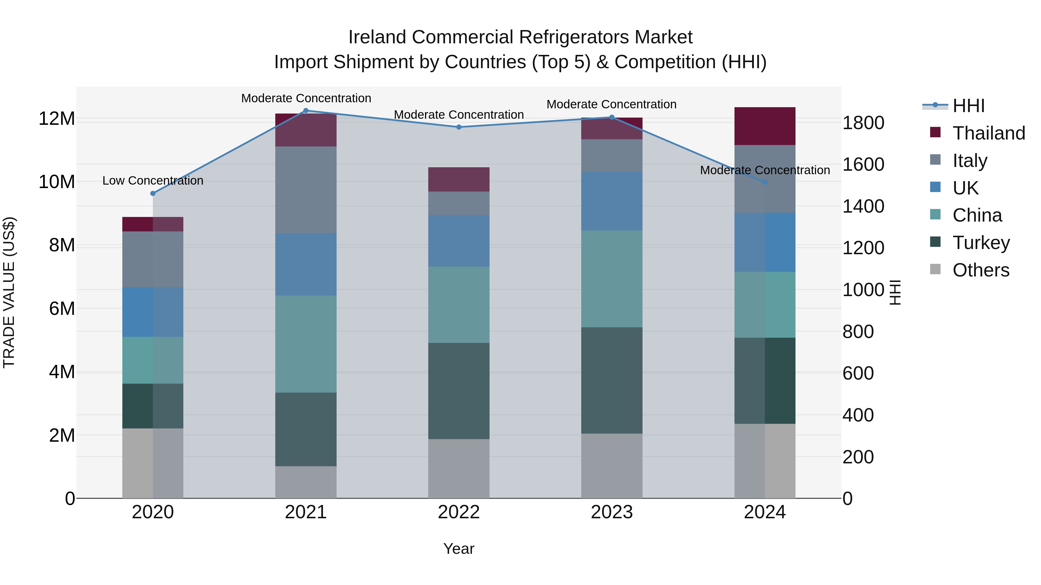Ireland Commercial Refrigerators Market Top 5 Importing Countries and Market Competition (HHI) Analysis