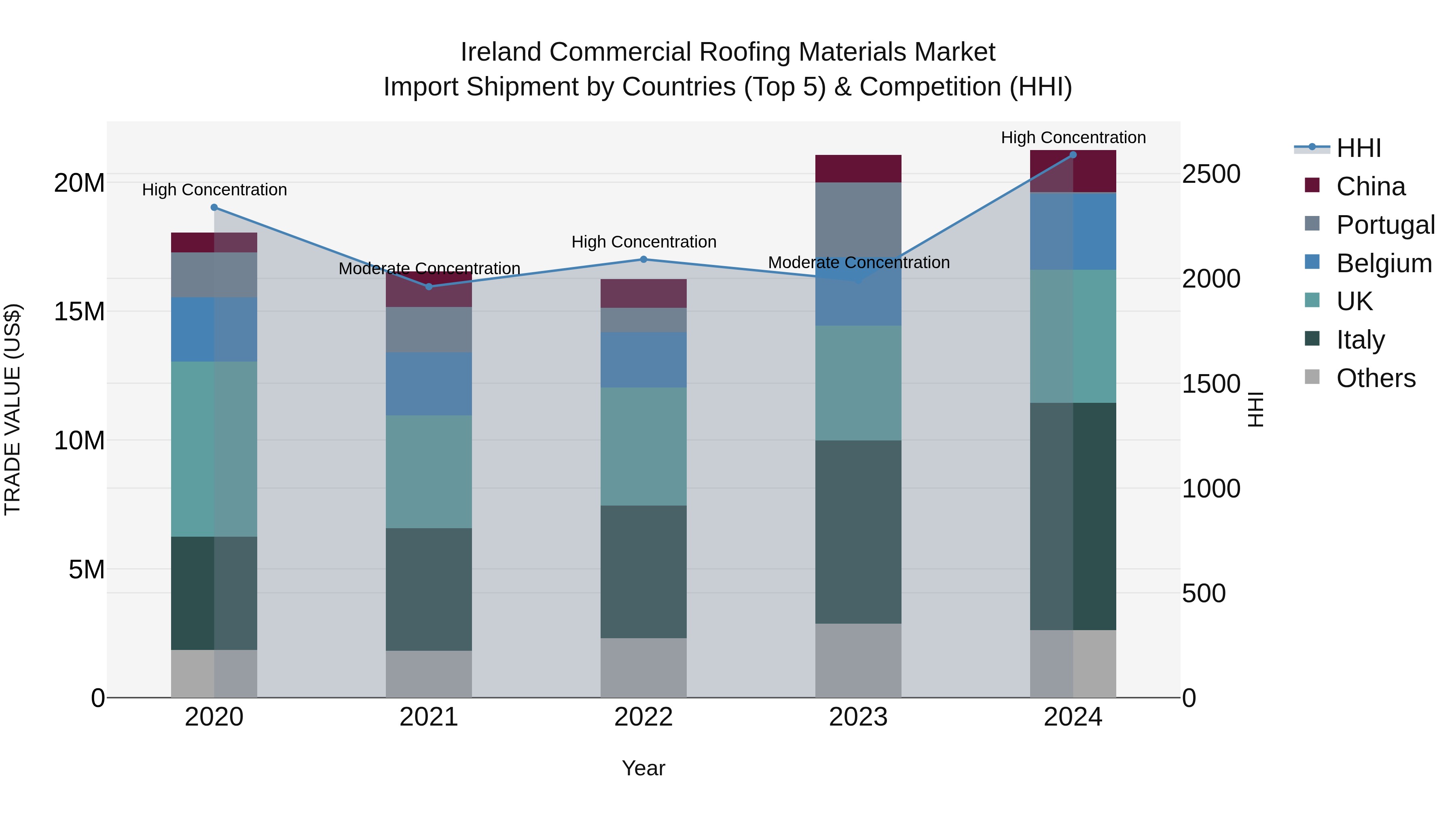 Ireland Commercial Roofing Materials Market Top 5 Importing Countries and Market Competition (HHI) Analysis