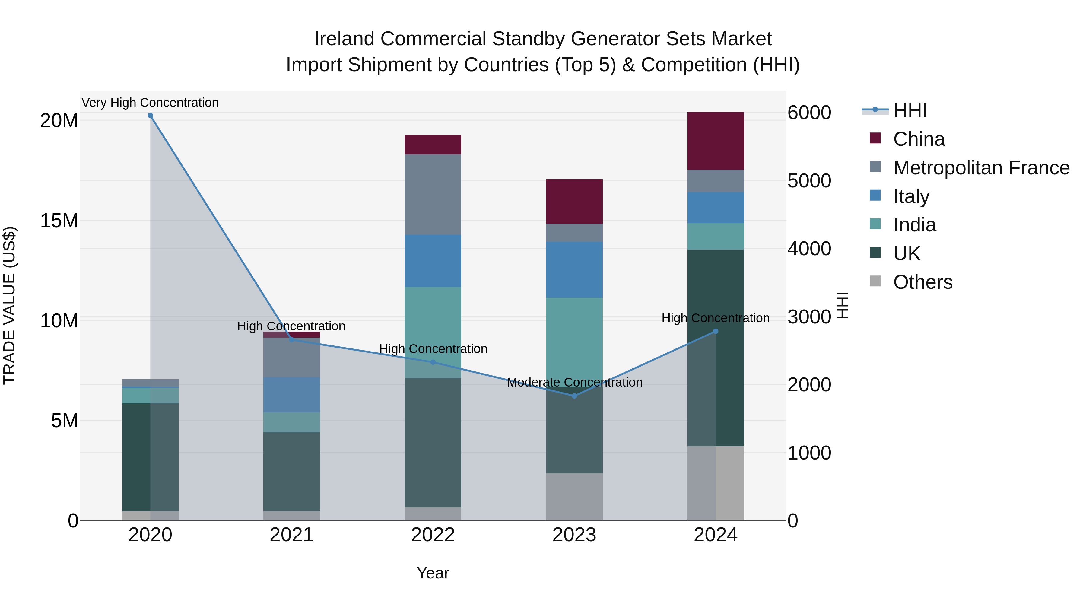 Ireland Commercial Standby Generator Sets Market Top 5 Importing Countries and Market Competition (HHI) Analysis