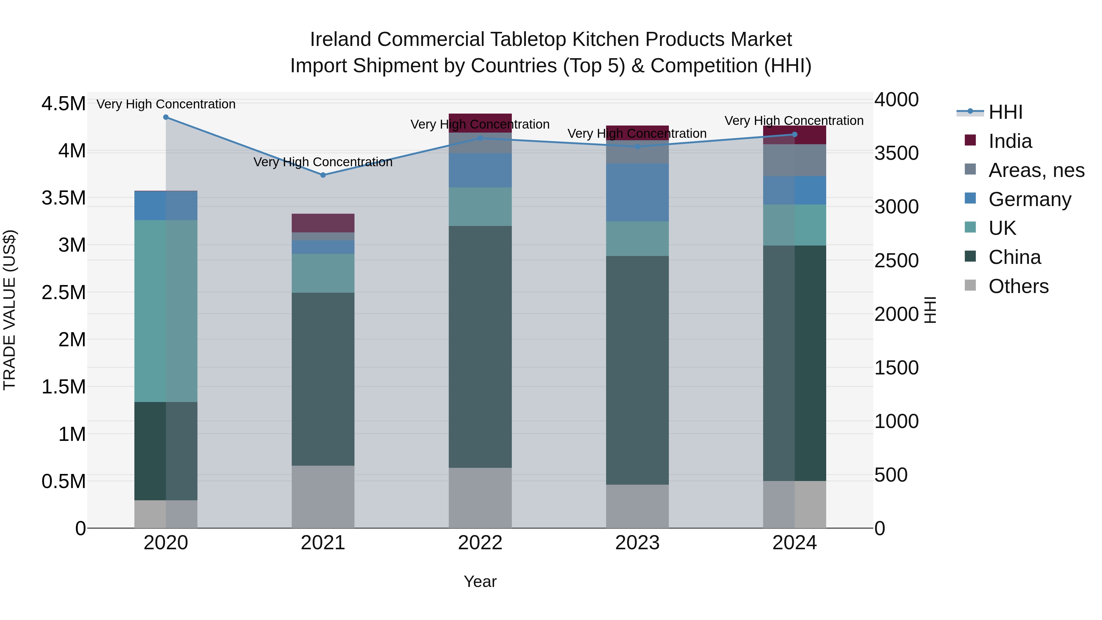 Ireland Commercial Tabletop Kitchen Products Market Top 5 Importing Countries and Market Competition (HHI) Analysis