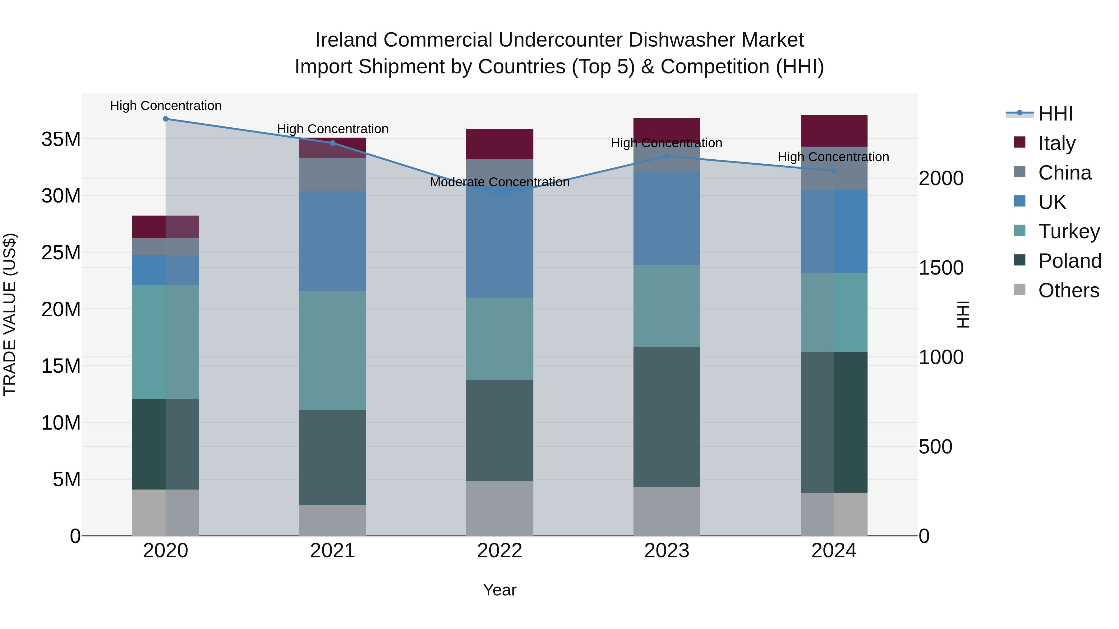 Ireland Commercial Undercounter Dishwasher Market Top 5 Importing Countries and Market Competition (HHI) Analysis