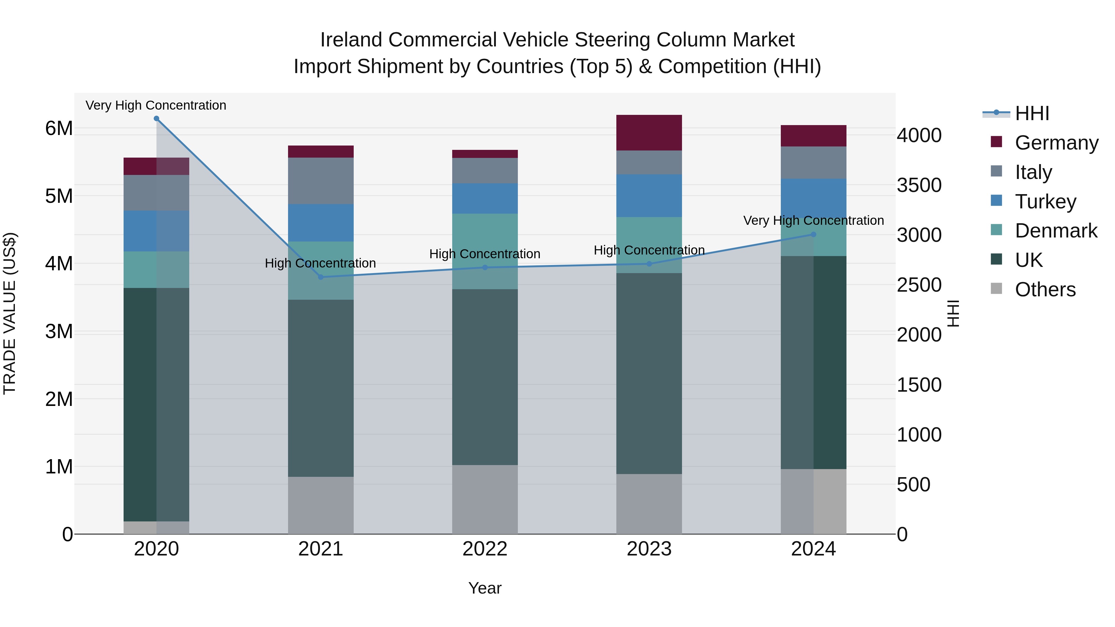 Ireland Commercial Vehicle Steering Column Market Top 5 Importing Countries and Market Competition (HHI) Analysis