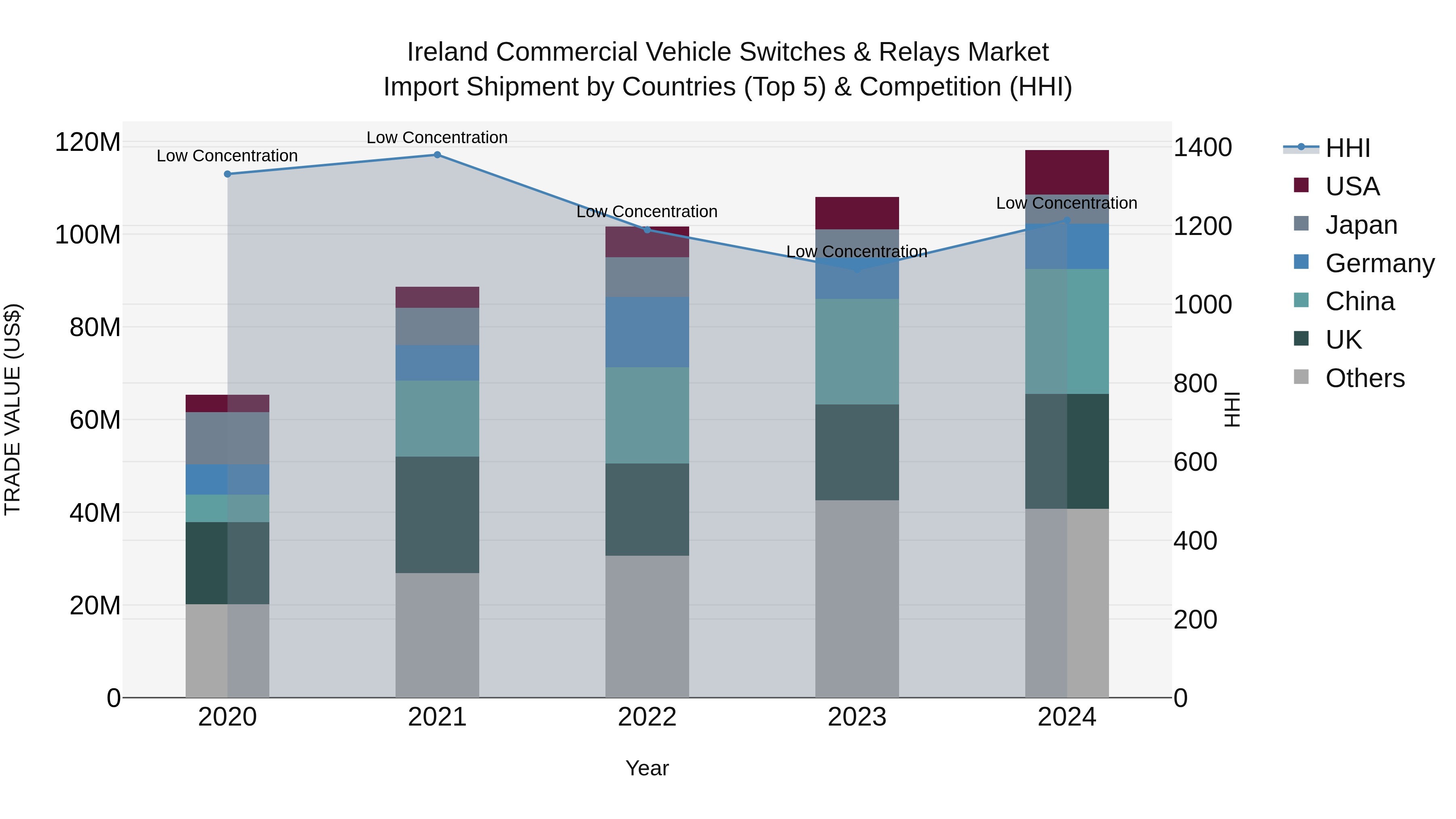 Ireland Commercial Vehicle Switches & Relays Market Top 5 Importing Countries and Market Competition (HHI) Analysis