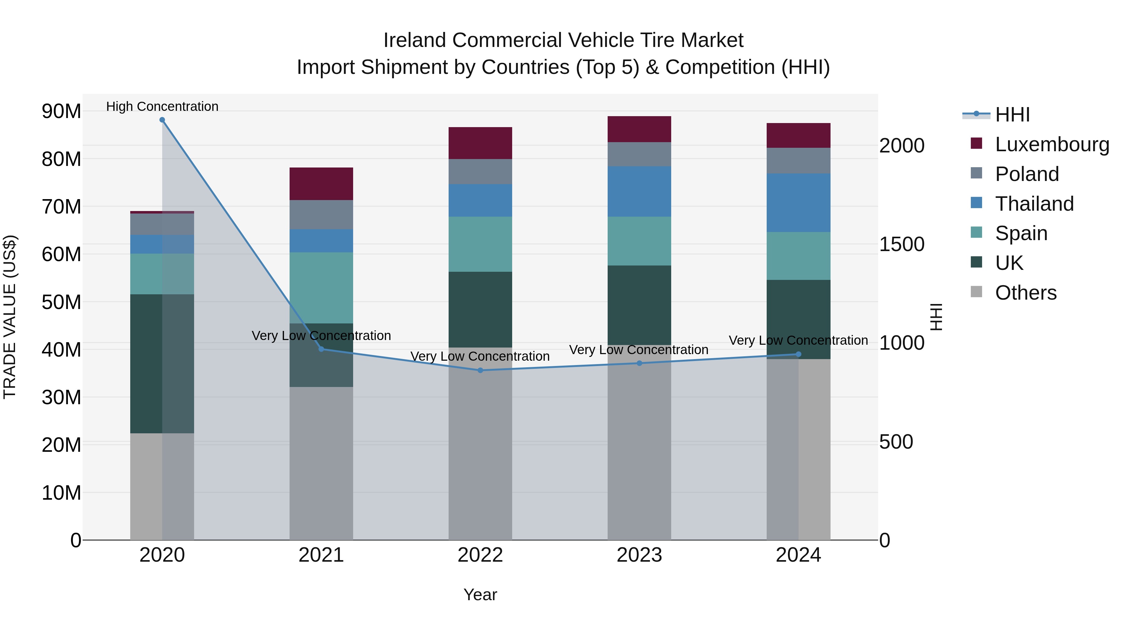 Ireland Commercial Vehicle Tire Market Top 5 Importing Countries and Market Competition (HHI) Analysis