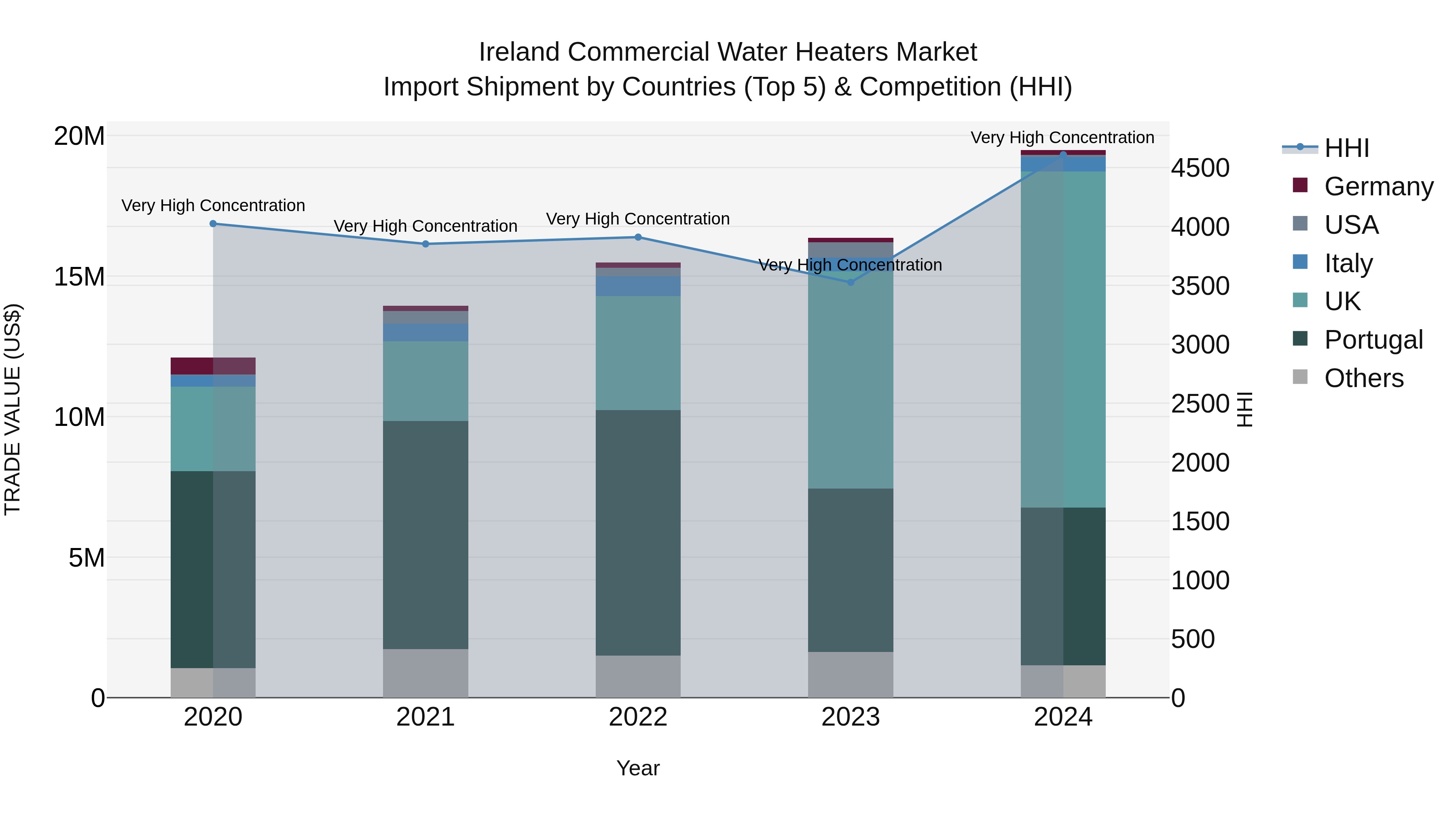 Ireland Commercial Water Heaters Market Top 5 Importing Countries and Market Competition (HHI) Analysis