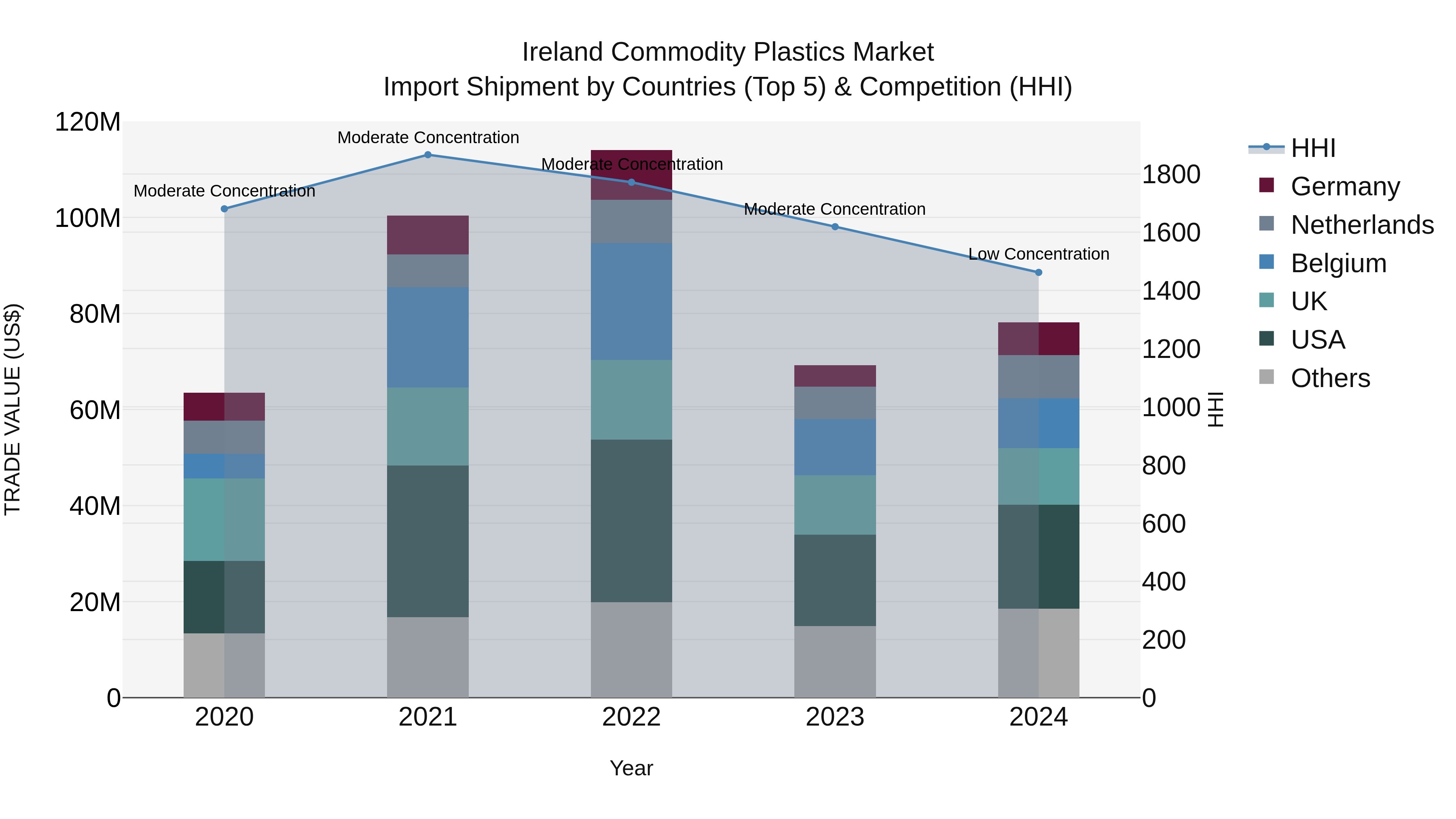 Ireland Commodity Plastics Market Top 5 Importing Countries and Market Competition (HHI) Analysis