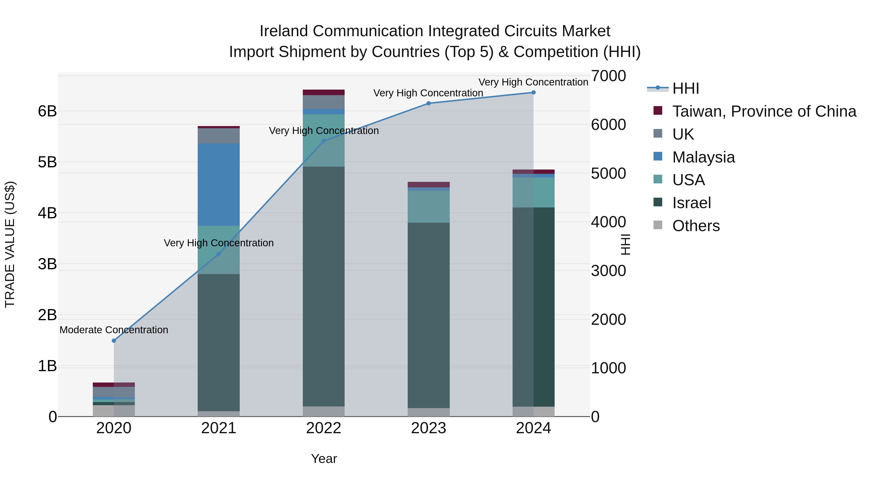 Ireland Communication Integrated Circuits Market Top 5 Importing Countries and Market Competition (HHI) Analysis