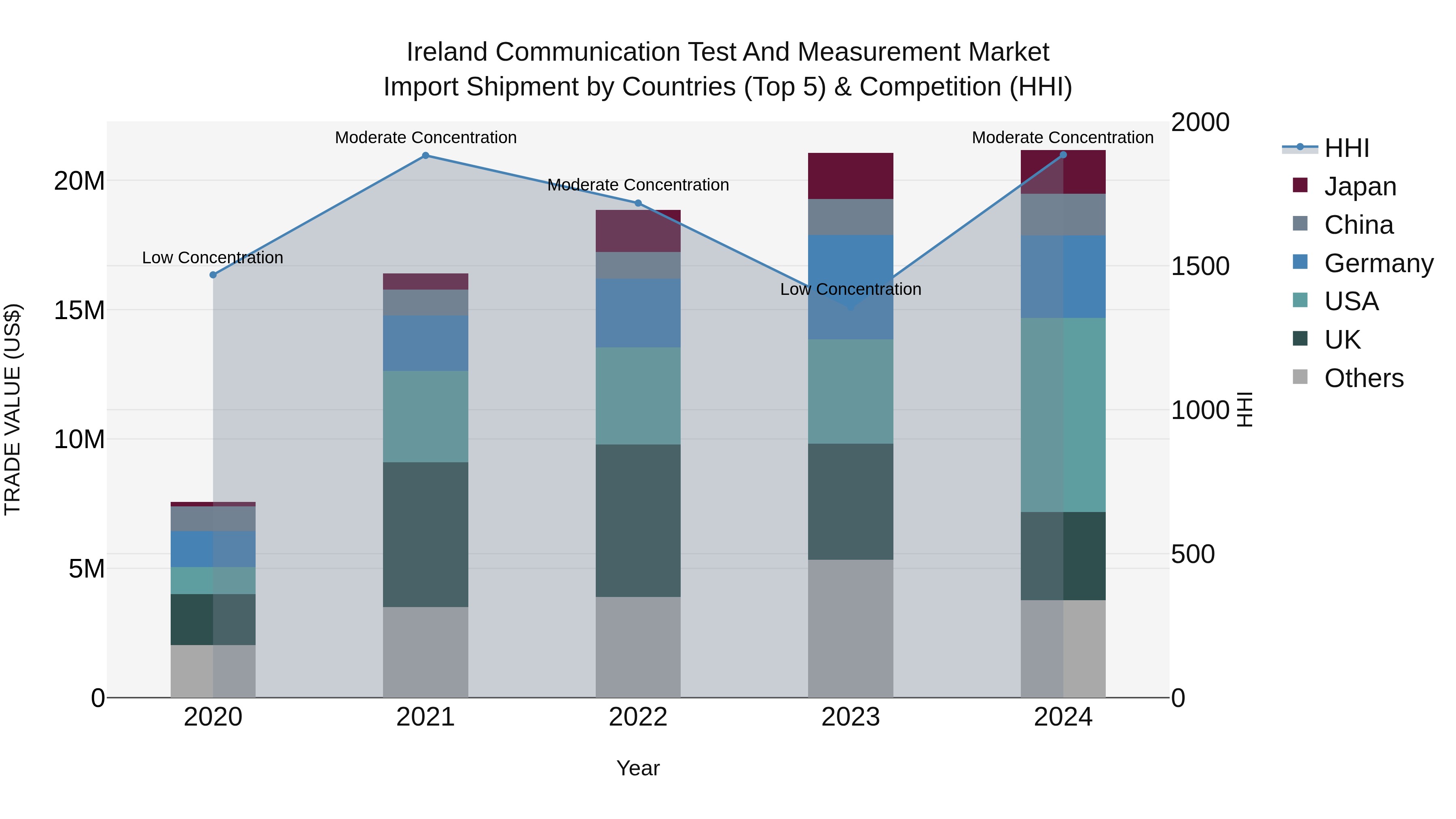 Ireland Communication Test and Measurement Market Top 5 Importing Countries and Market Competition (HHI) Analysis