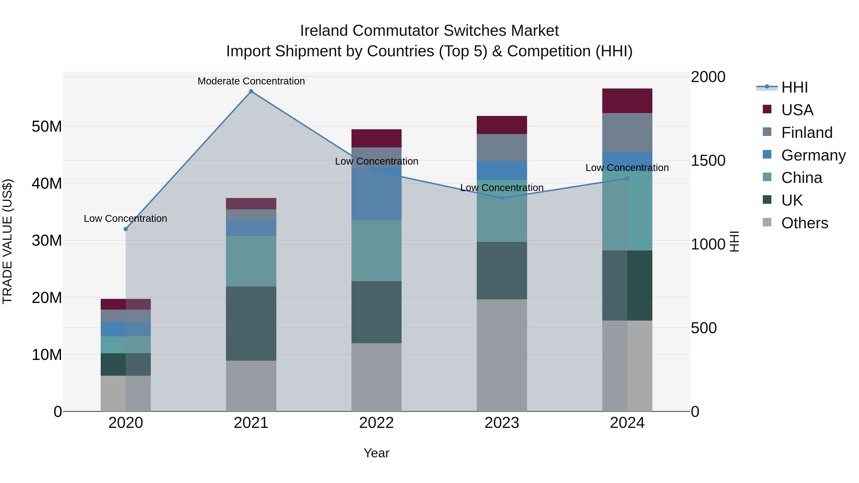 Ireland Commutator Switches Market Top 5 Importing Countries and Market Competition (HHI) Analysis