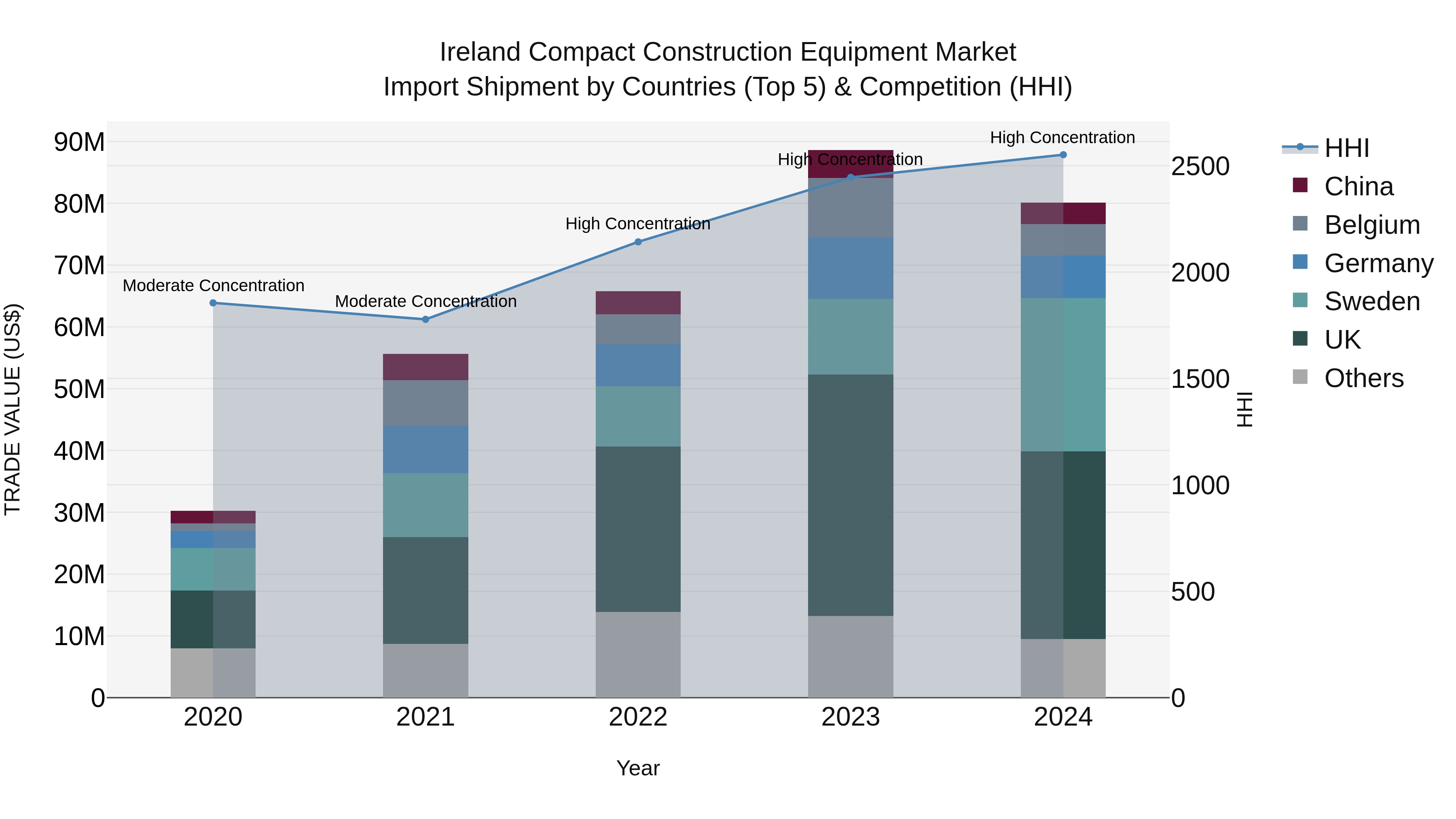 Ireland Compact Construction Equipment Market Top 5 Importing Countries and Market Competition (HHI) Analysis