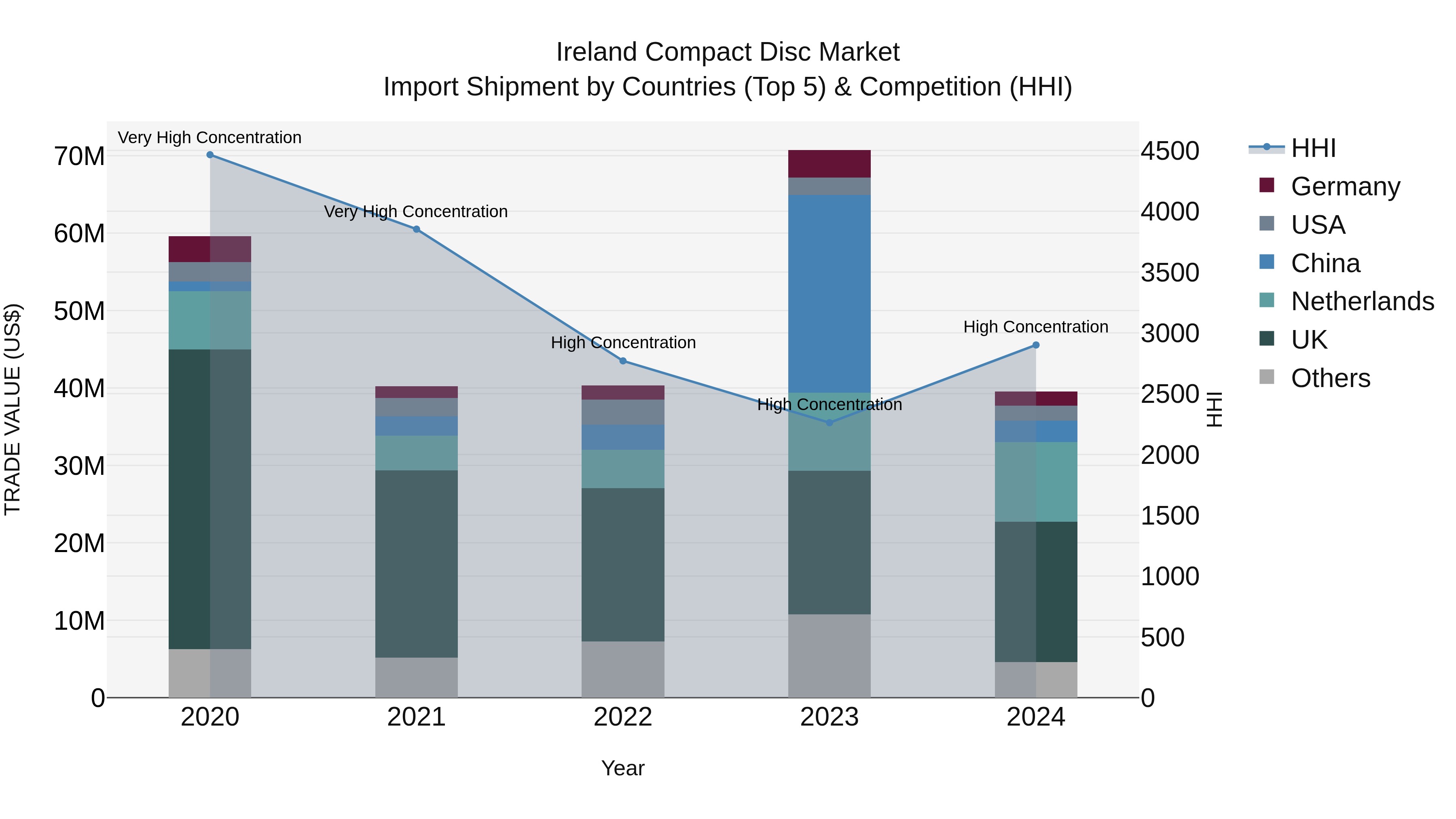 Ireland Compact Disc Market Top 5 Importing Countries and Market Competition (HHI) Analysis