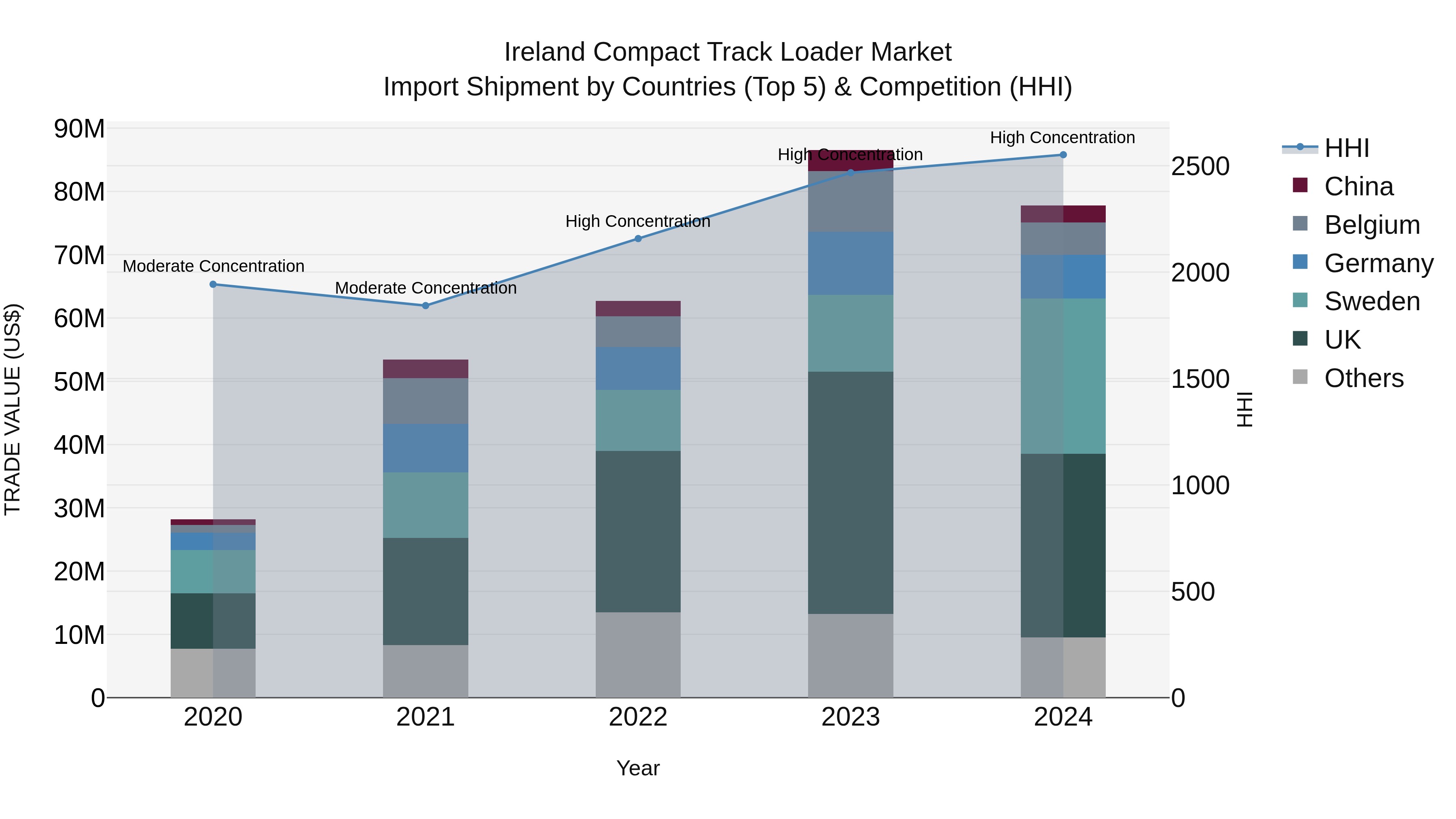 Ireland Compact Track Loader Market Top 5 Importing Countries and Market Competition (HHI) Analysis