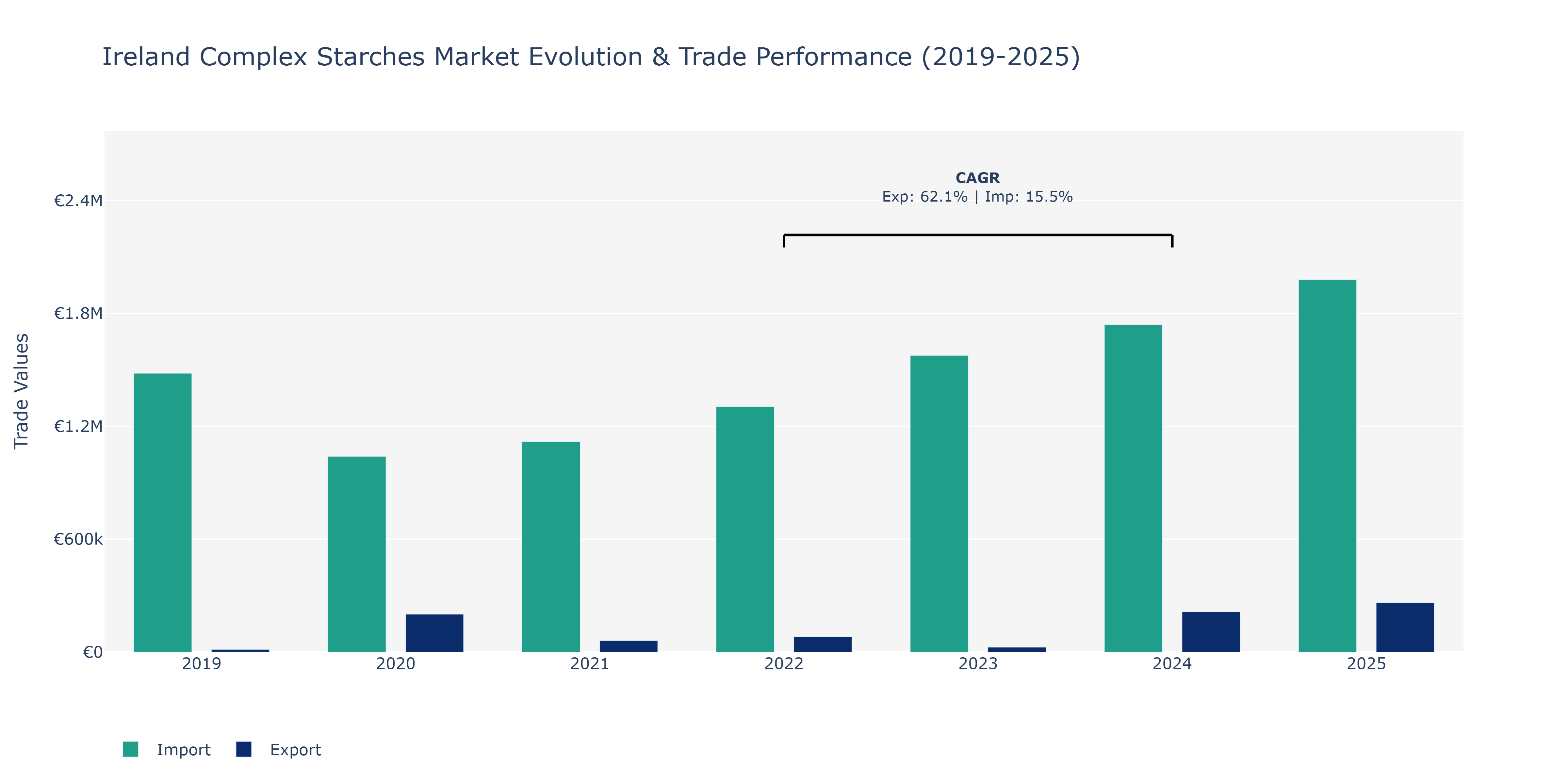 Ireland Complex Starches Market: Production & Trade Performance (2019-2025)