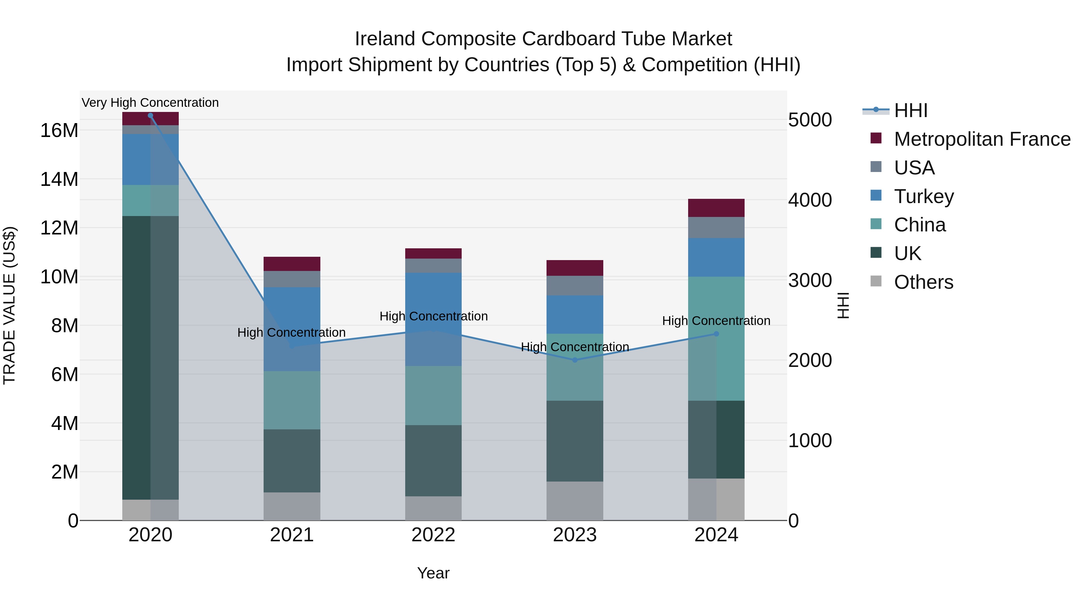 Ireland Composite Cardboard Tube Market Top 5 Importing Countries and Market Competition (HHI) Analysis