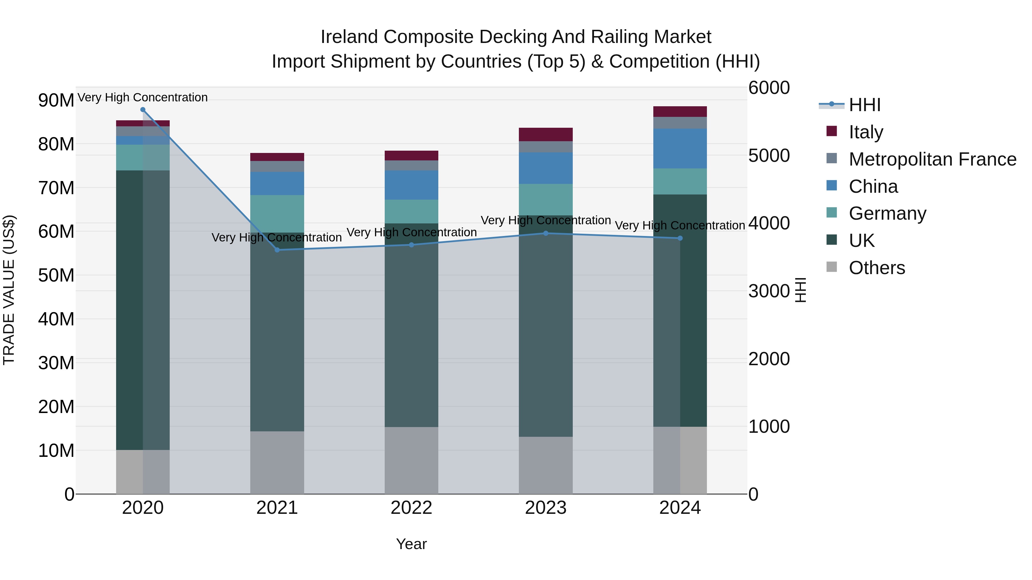 Ireland Composite Decking and Railing Market Top 5 Importing Countries and Market Competition (HHI) Analysis