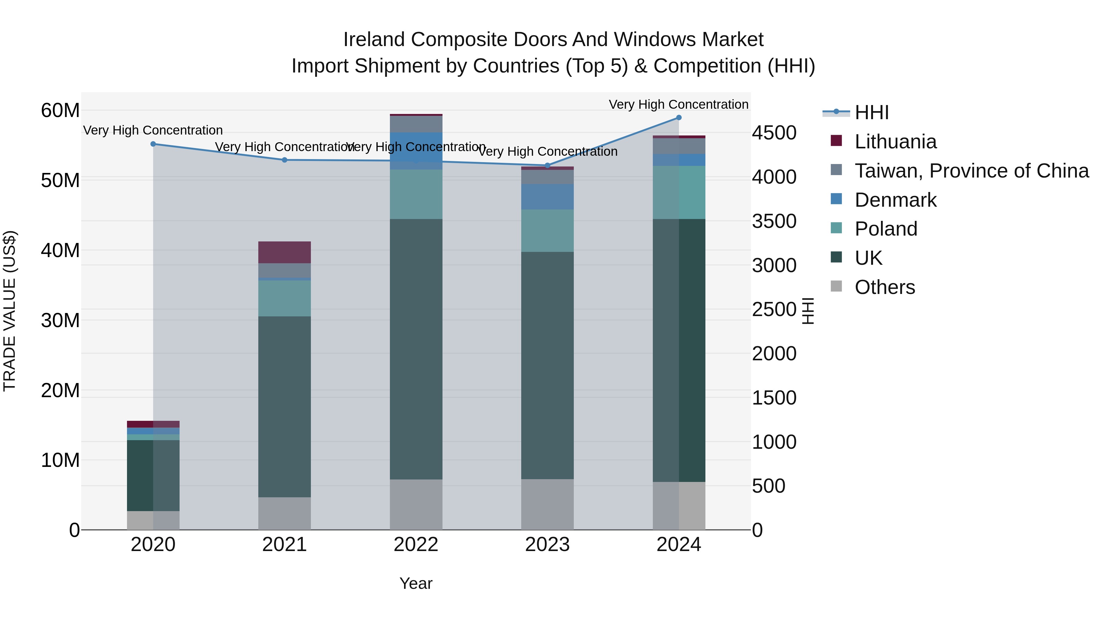Ireland Composite Doors and Windows Market Top 5 Importing Countries and Market Competition (HHI) Analysis