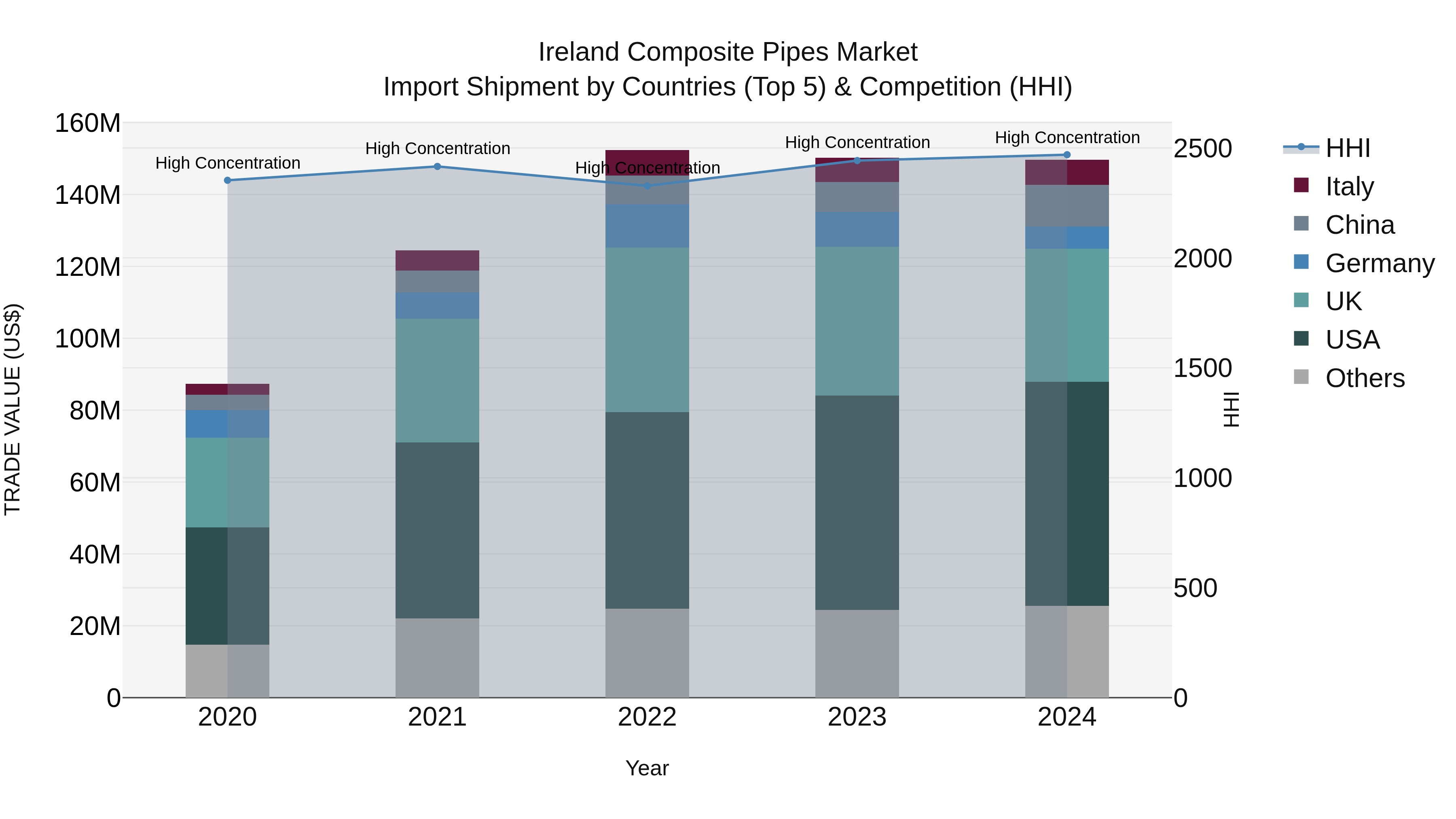 Ireland Composite Pipes Market Top 5 Importing Countries and Market Competition (HHI) Analysis