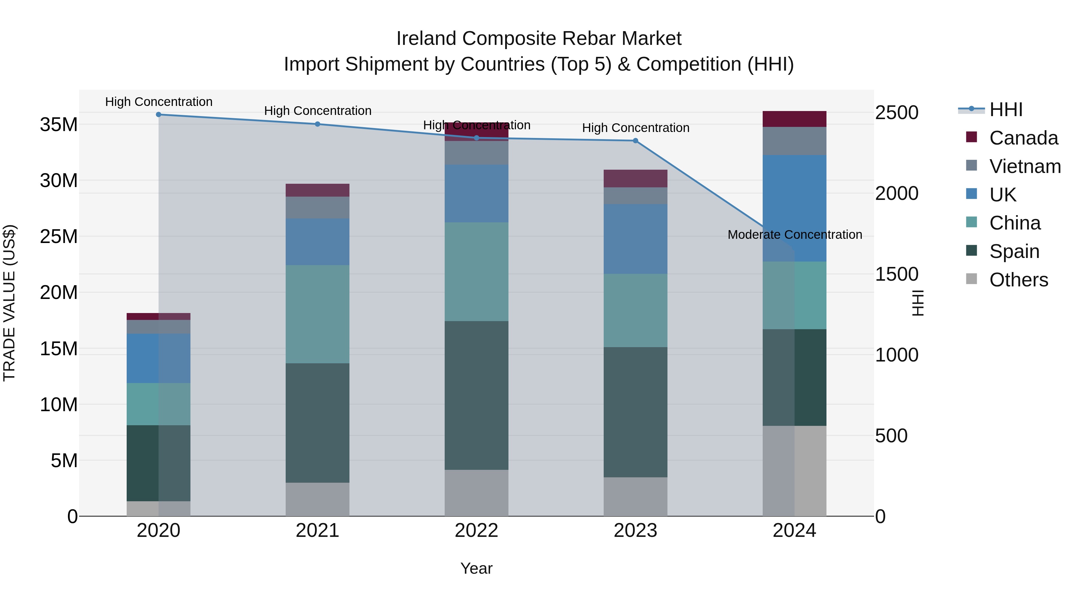 Ireland Composite Rebar Market Top 5 Importing Countries and Market Competition (HHI) Analysis