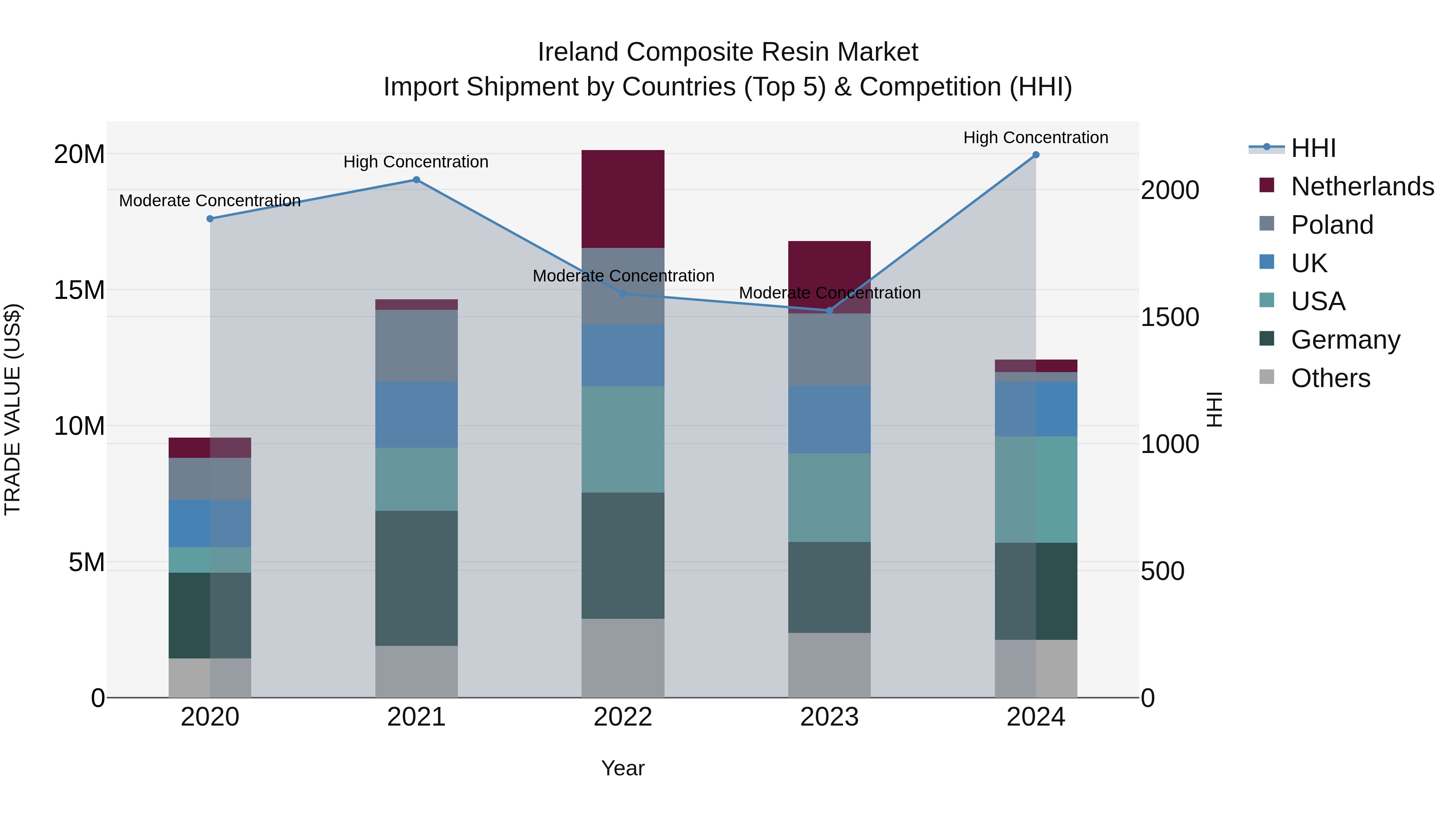 Ireland Composite Resin Market Top 5 Importing Countries and Market Competition (HHI) Analysis