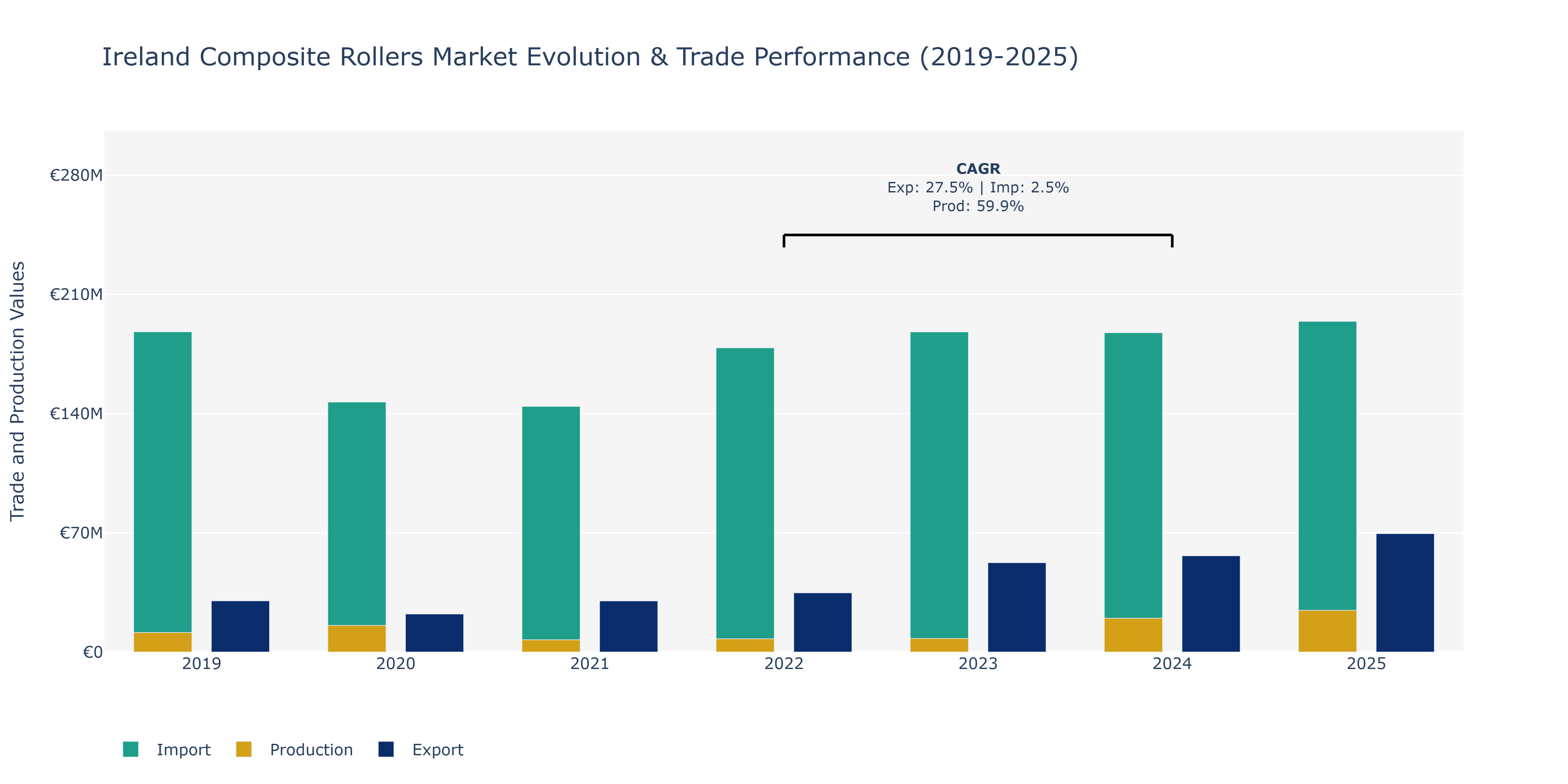 Ireland Composite Rollers Market: Production & Trade Performance (2019-2025)