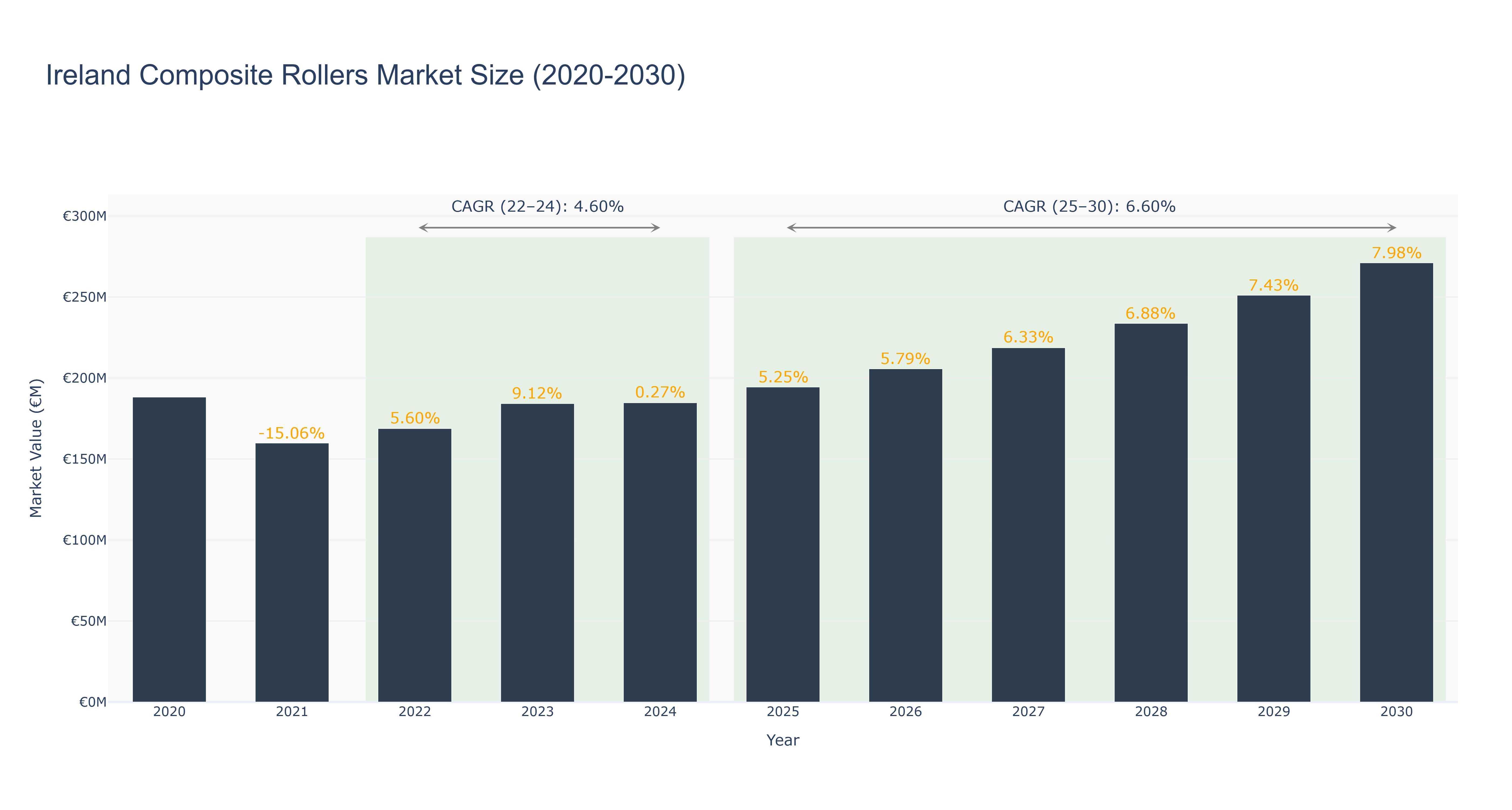 Ireland Composite Rollers Market Size (2020-2030)