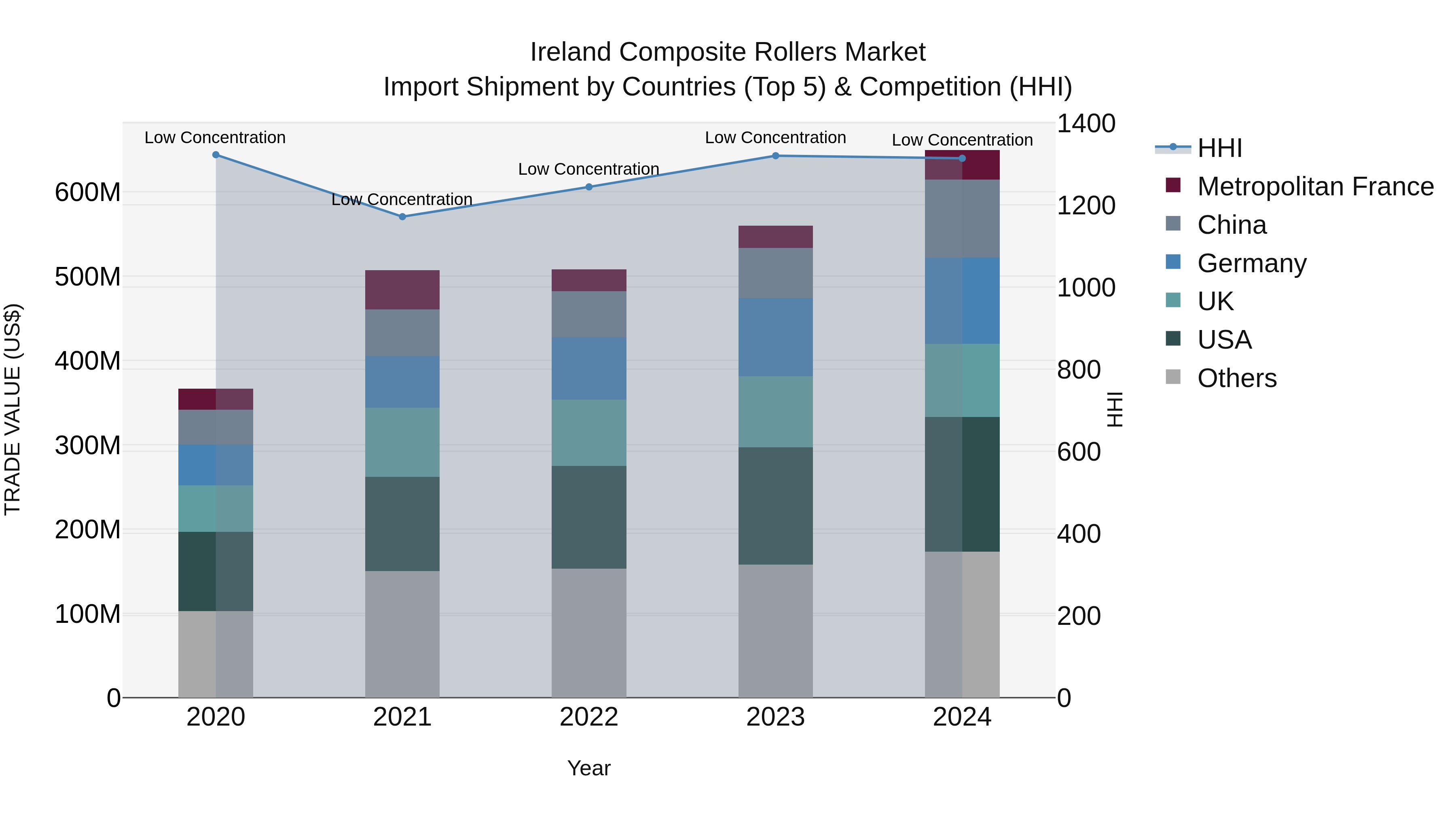 Ireland Composite Rollers Market Top 5 Importing Countries and Market Competition (HHI) Analysis