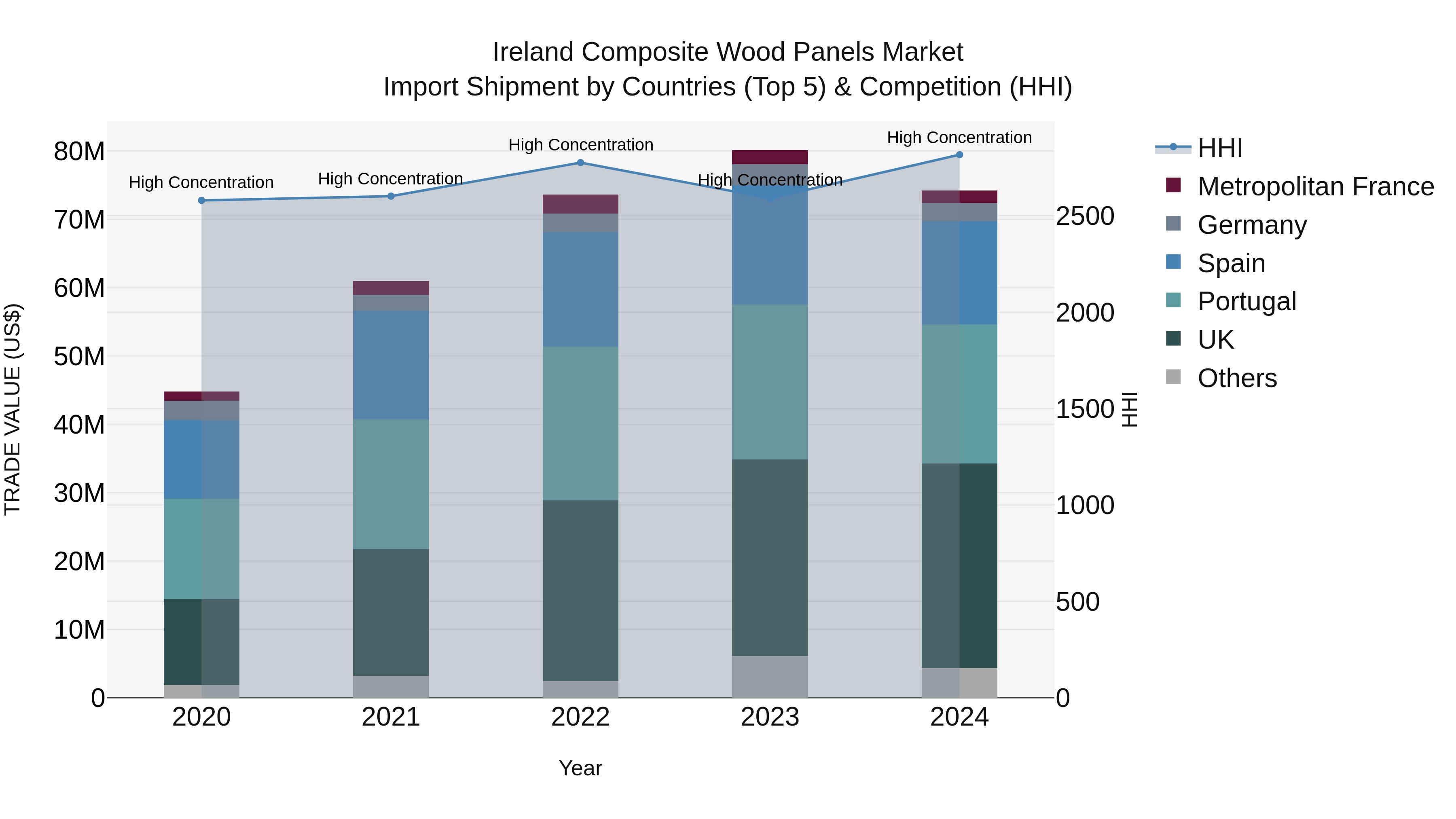 Ireland Composite Wood Panels Market Top 5 Importing Countries and Market Competition (HHI) Analysis