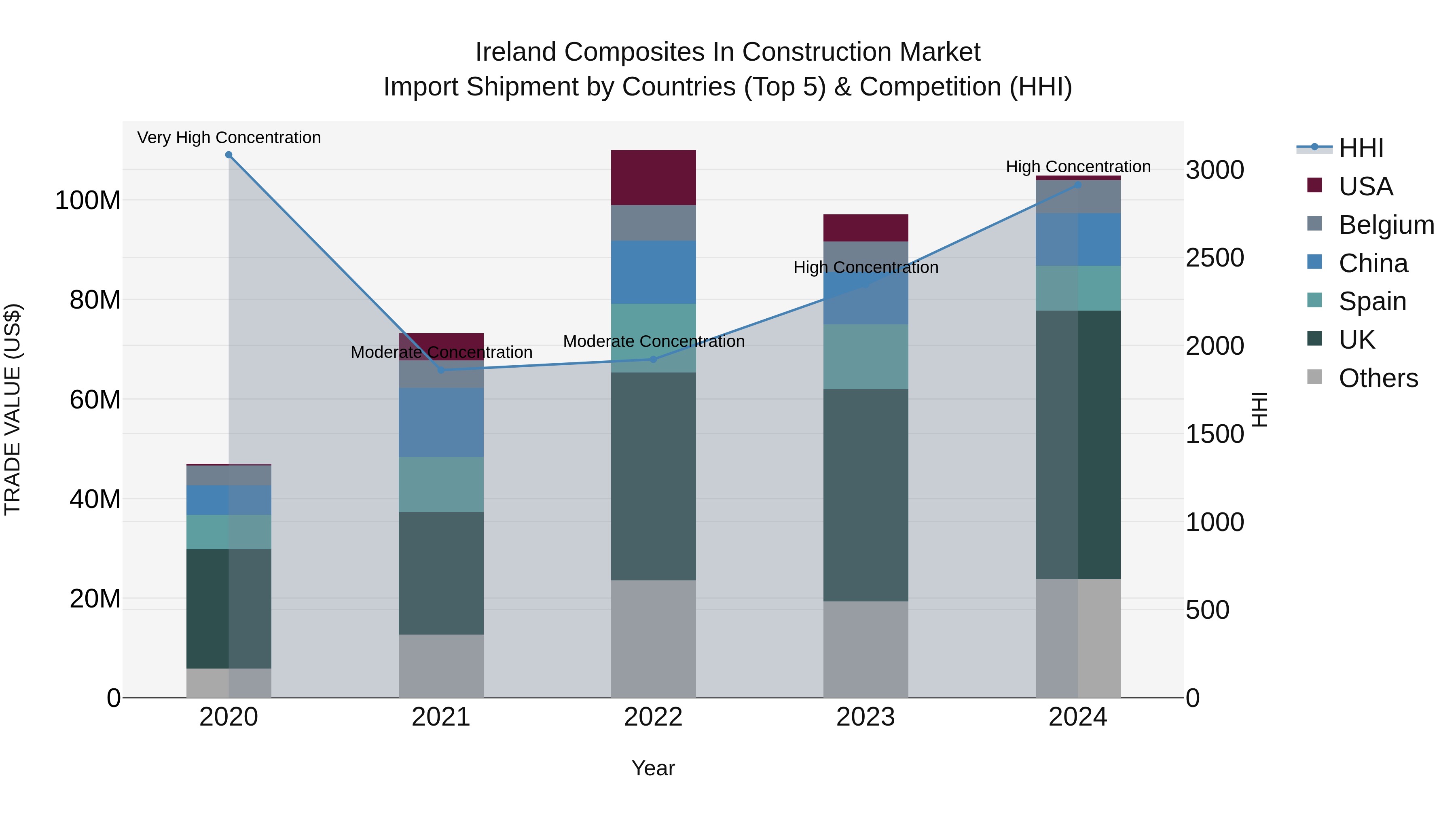 Ireland Composites in Construction Market Top 5 Importing Countries and Market Competition (HHI) Analysis