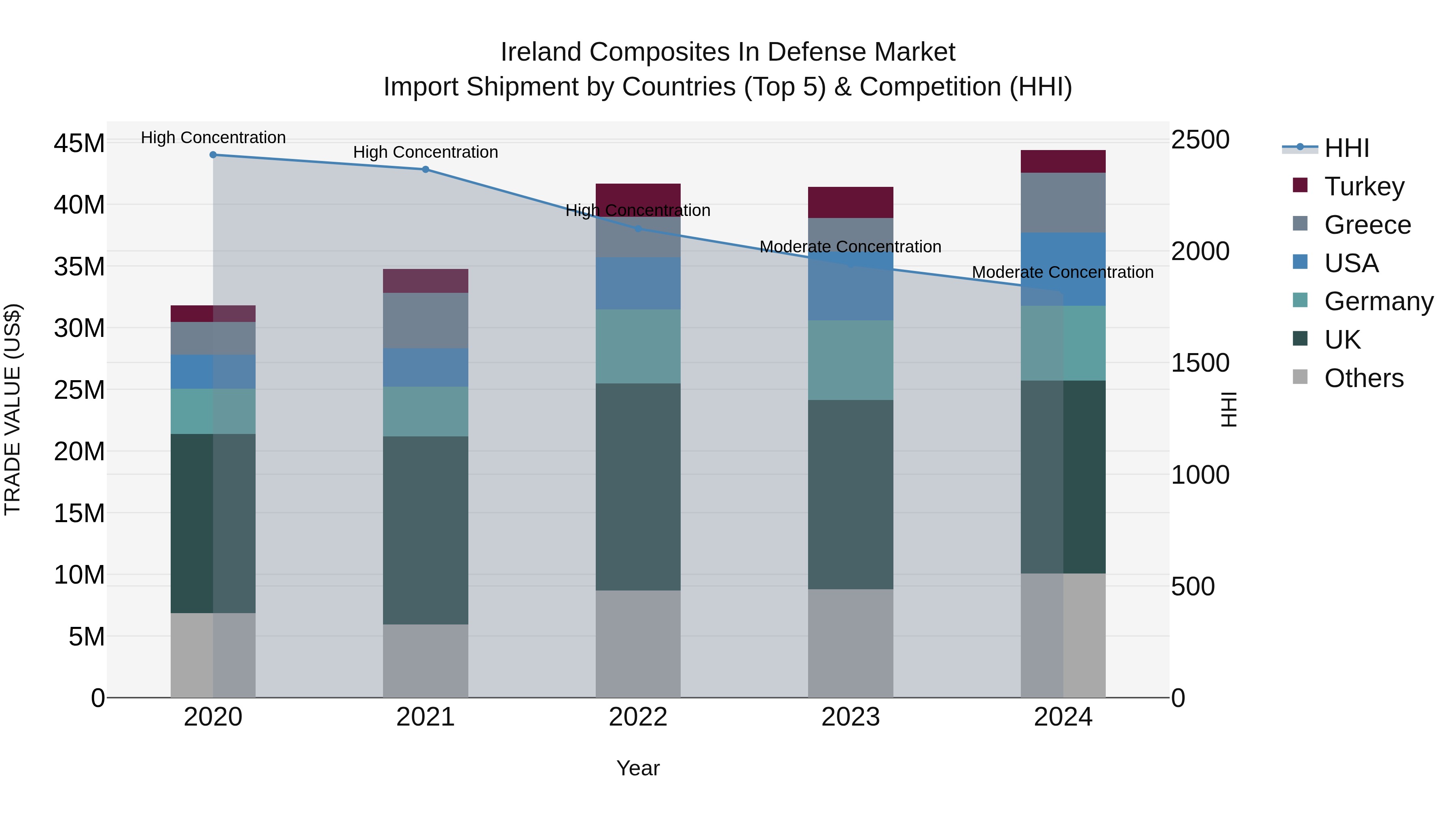 Ireland Composites in Defense Market Top 5 Importing Countries and Market Competition (HHI) Analysis