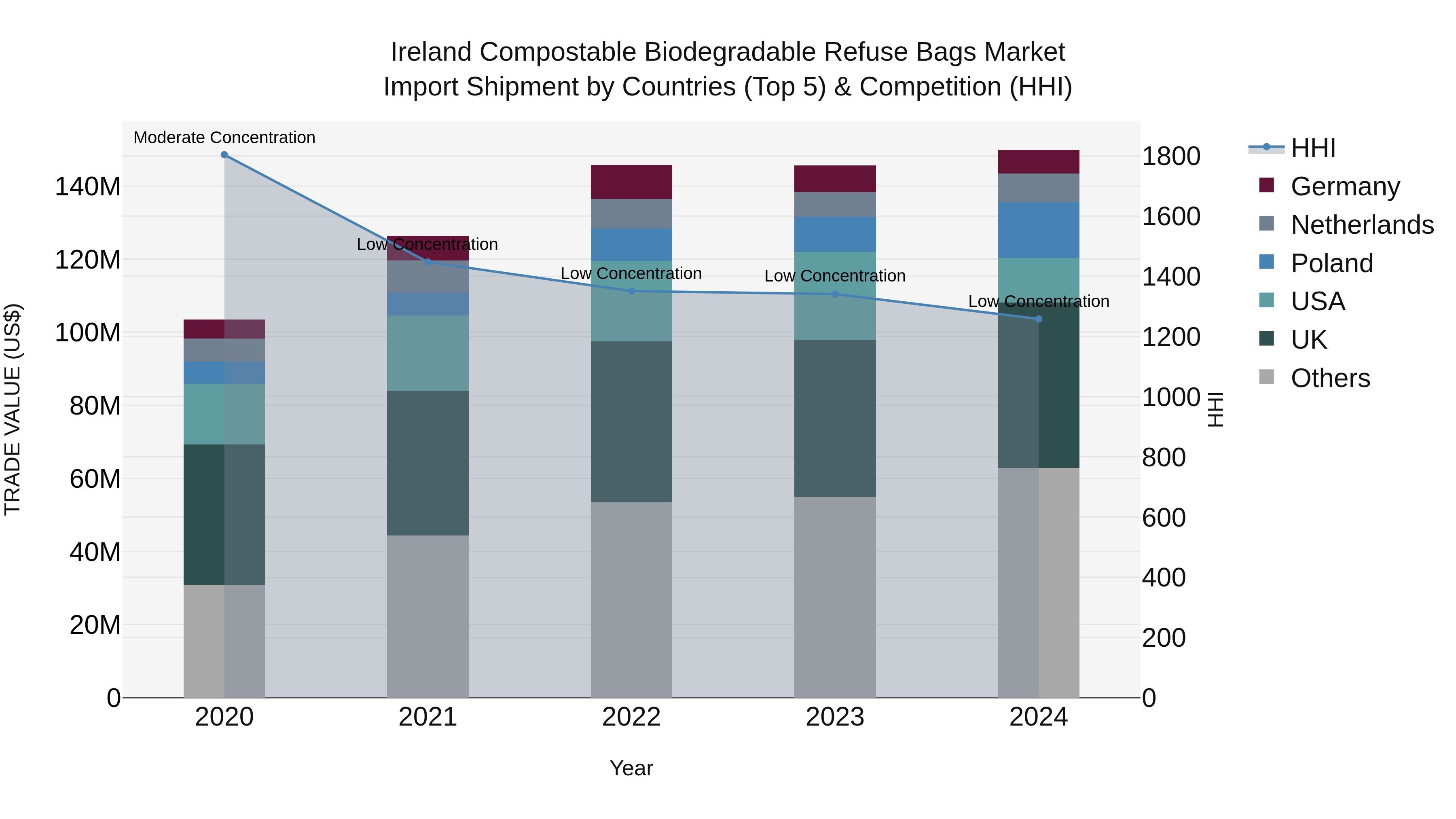 Ireland Compostable Biodegradable Refuse Bags Market Top 5 Importing Countries and Market Competition (HHI) Analysis