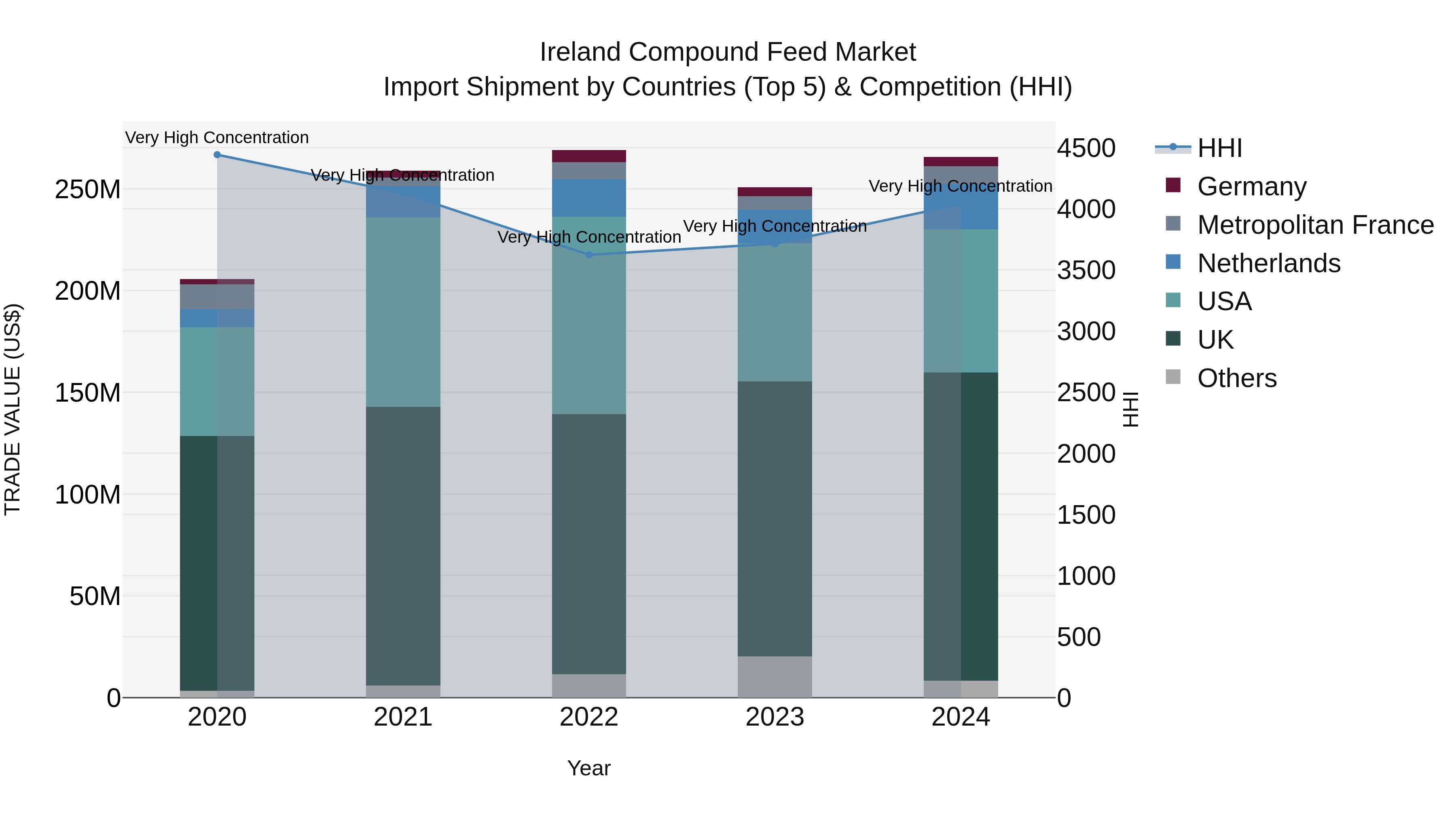 Ireland Compound Feed Market Top 5 Importing Countries and Market Competition (HHI) Analysis