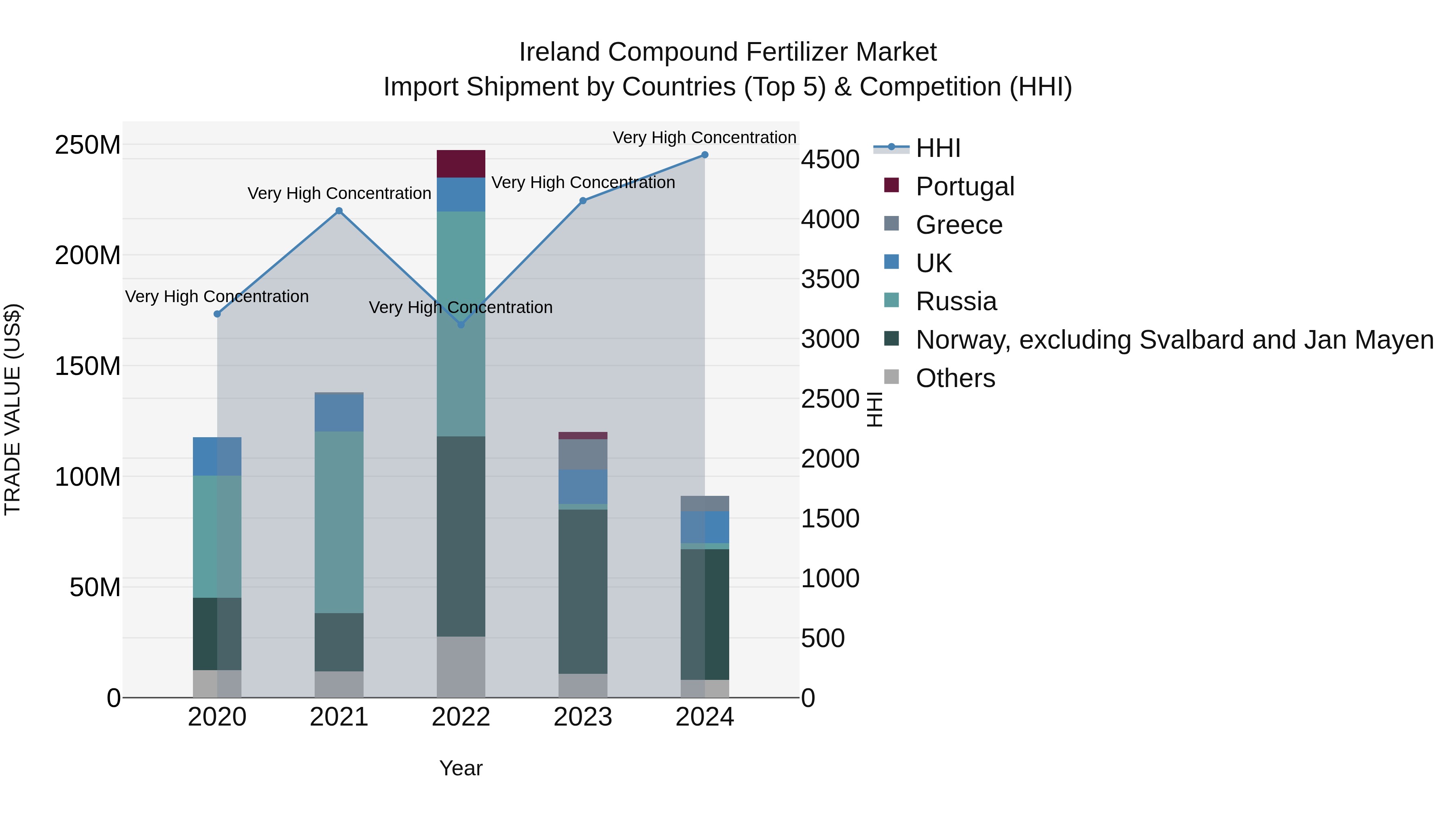 Ireland Compound Fertilizer Market Top 5 Importing Countries and Market Competition (HHI) Analysis