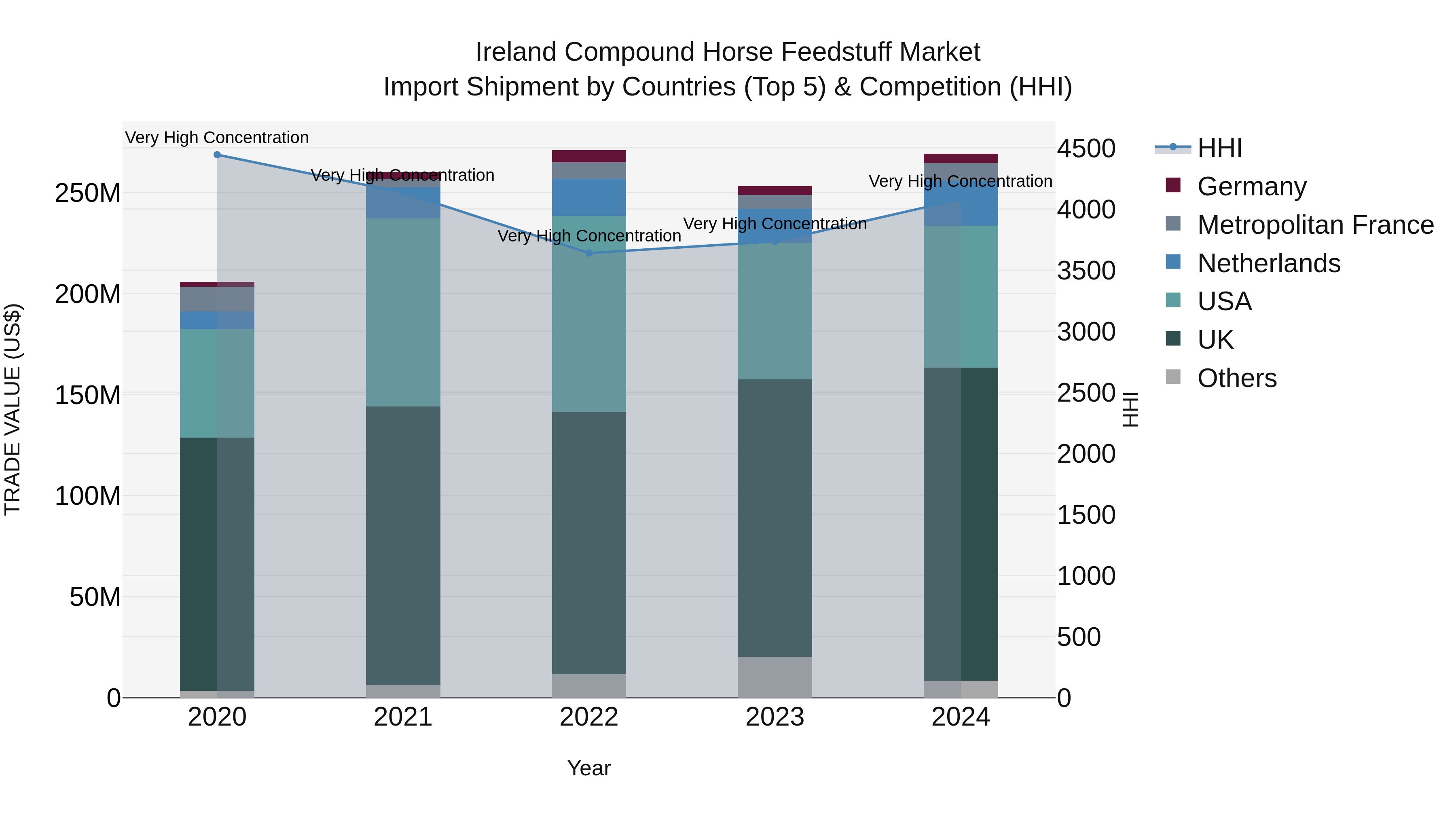 Ireland Compound Horse Feedstuff Market Top 5 Importing Countries and Market Competition (HHI) Analysis