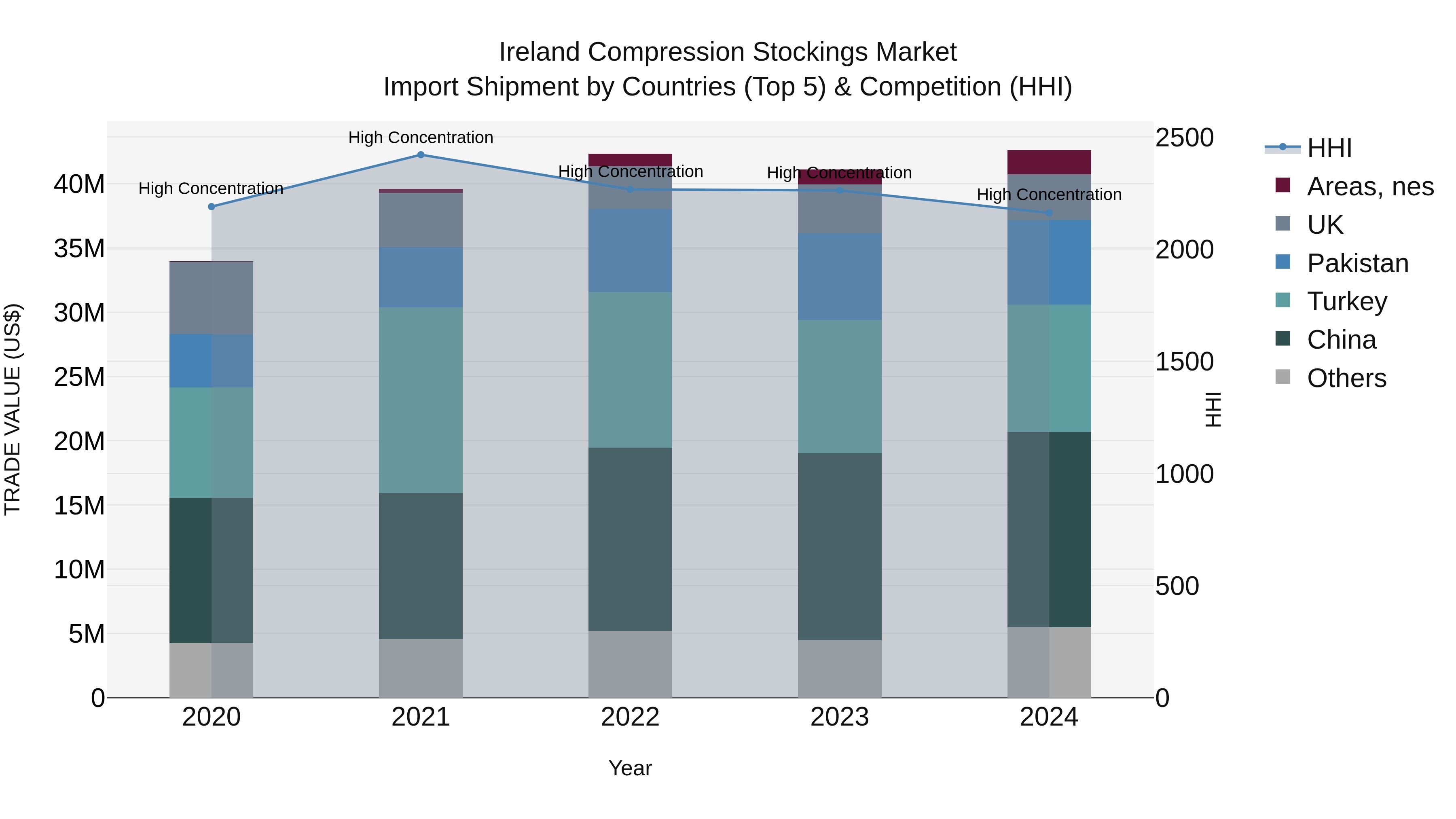 Ireland Compression Stockings Market Top 5 Importing Countries and Market Competition (HHI) Analysis