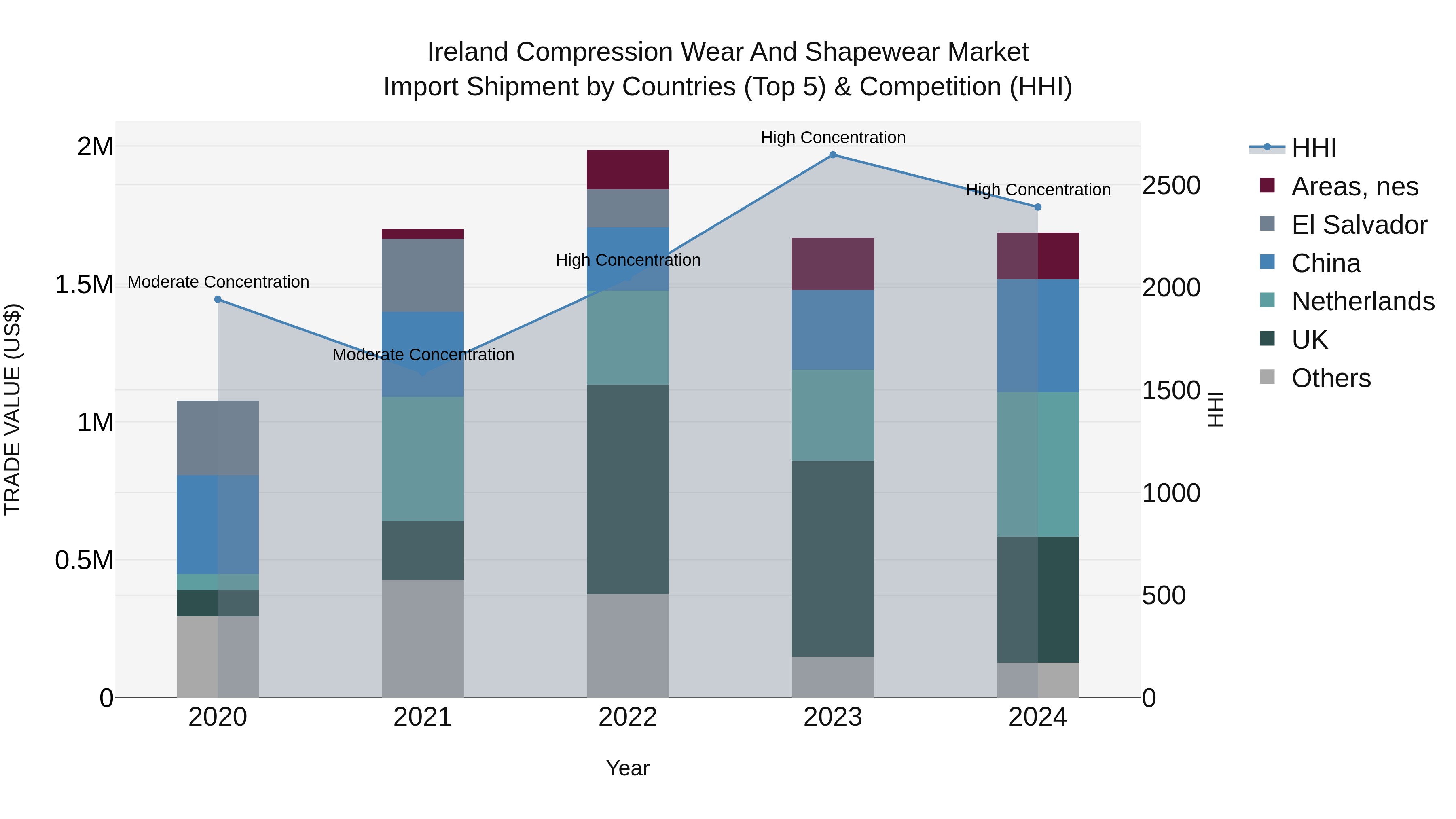 Ireland Compression Wear and Shapewear Market Top 5 Importing Countries and Market Competition (HHI) Analysis