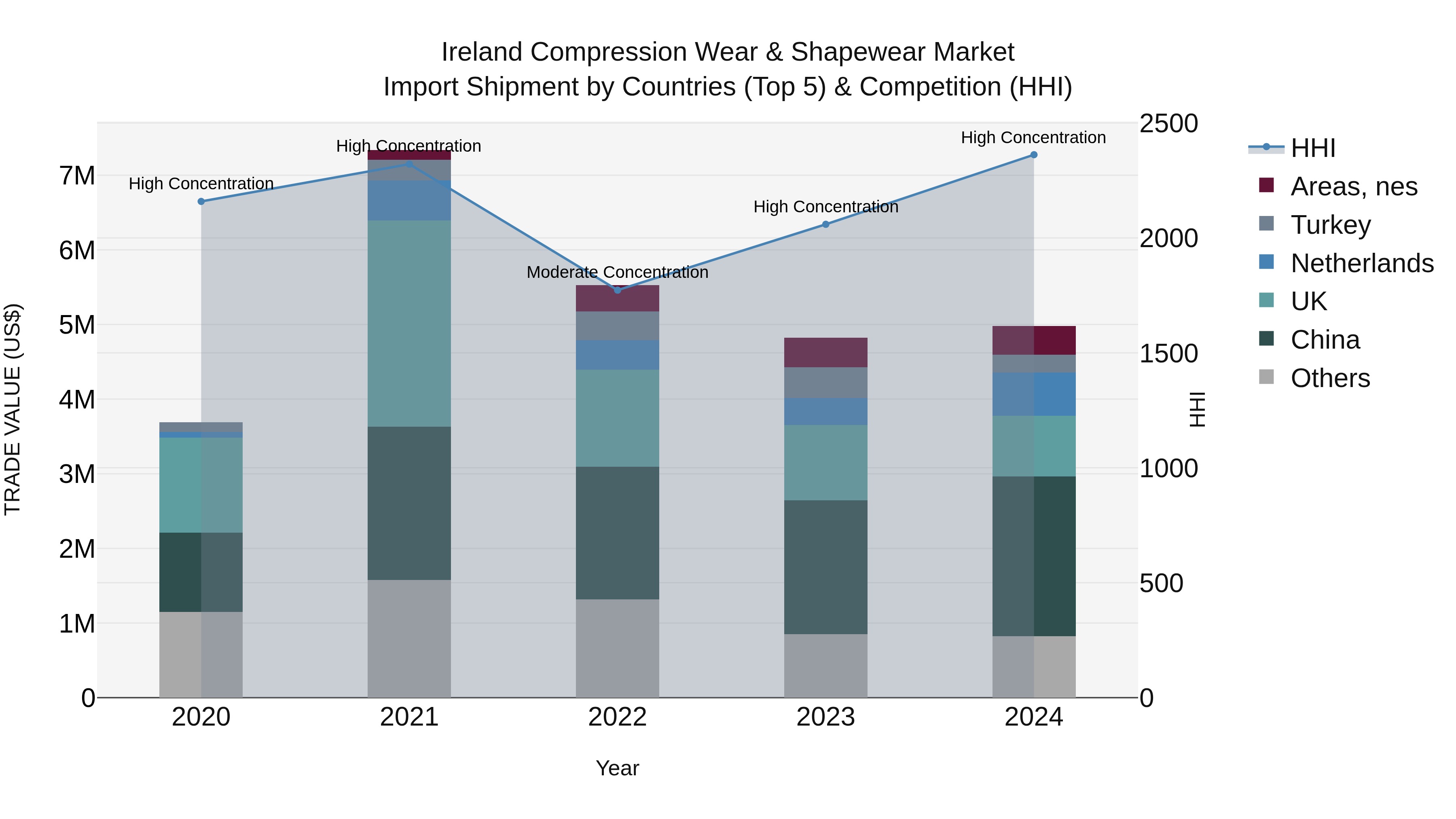 Ireland Compression Wear & Shapewear Market Top 5 Importing Countries and Market Competition (HHI) Analysis
