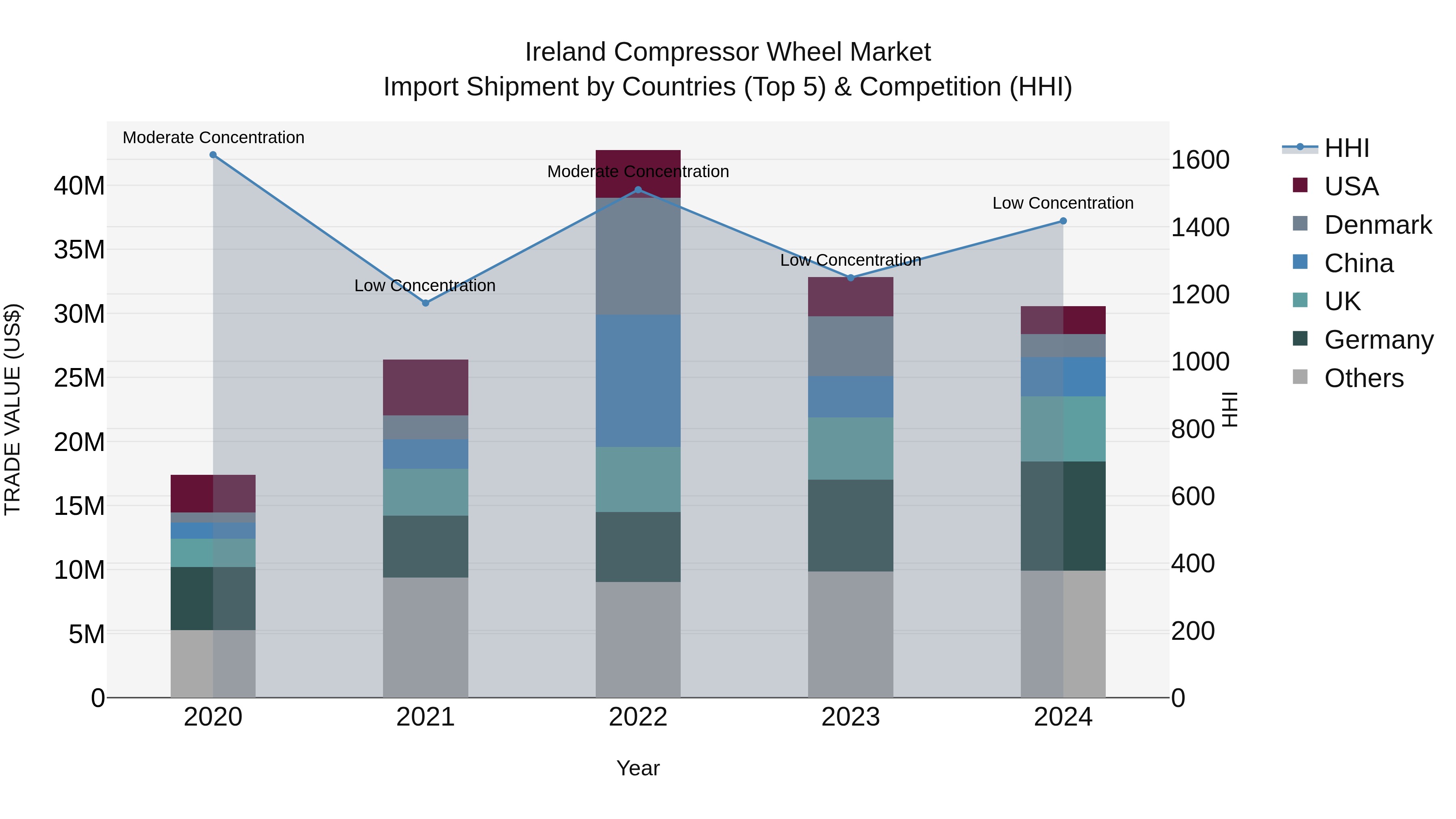 Ireland Compressor Wheel Market Top 5 Importing Countries and Market Competition (HHI) Analysis