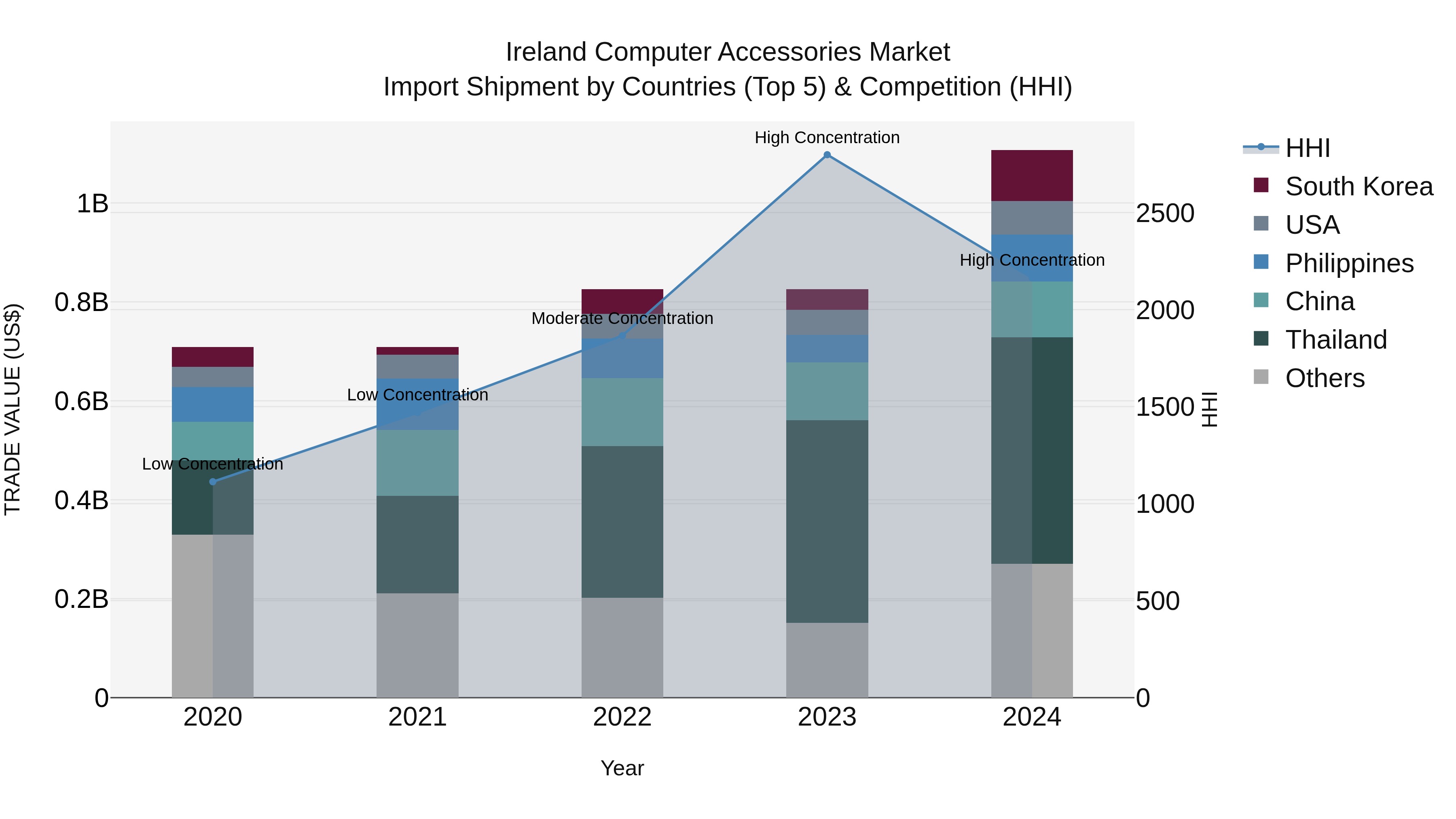 Ireland Computer Accessories Market Top 5 Importing Countries and Market Competition (HHI) Analysis
