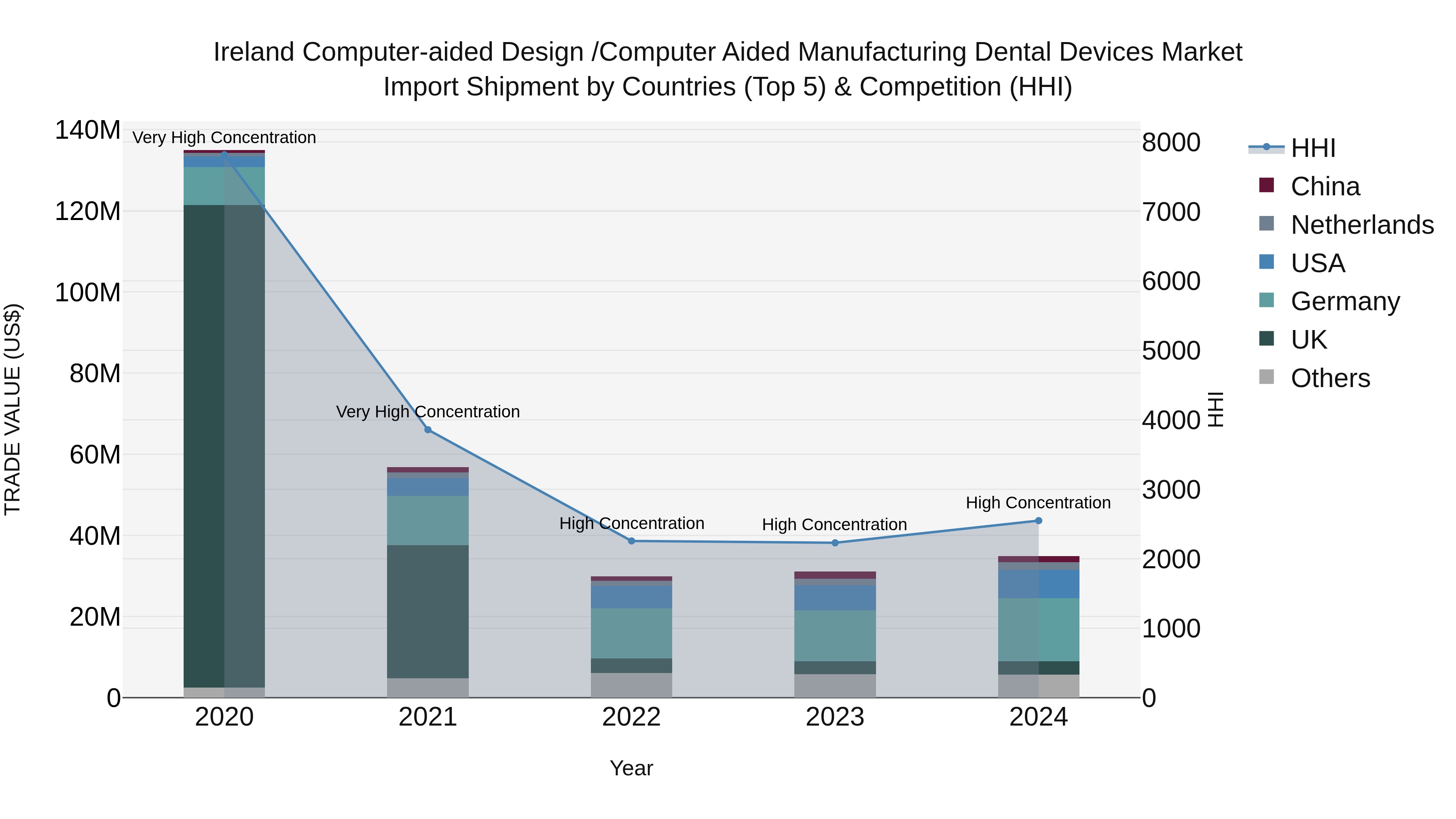 Ireland Computer-aided Design /computer Aided Manufacturing Dental Devices Market Top 5 Importing Countries and Market Competition (HHI) Analysis