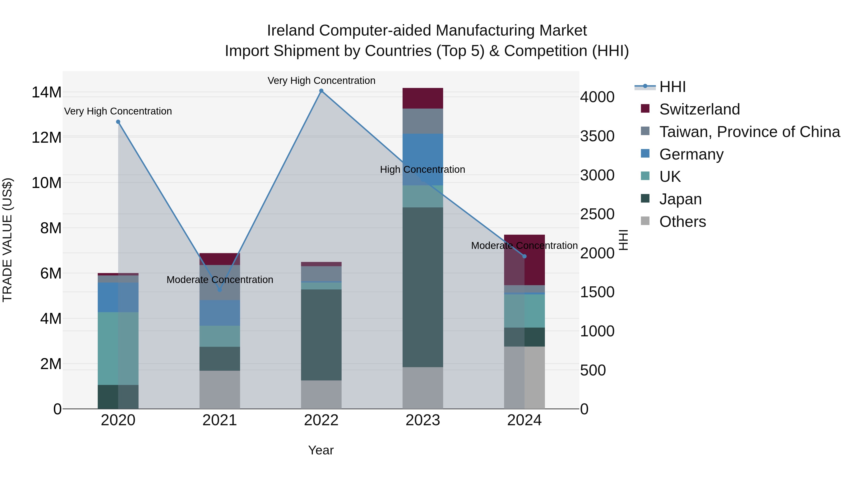 Ireland Computer-aided Manufacturing Market Top 5 Importing Countries and Market Competition (HHI) Analysis