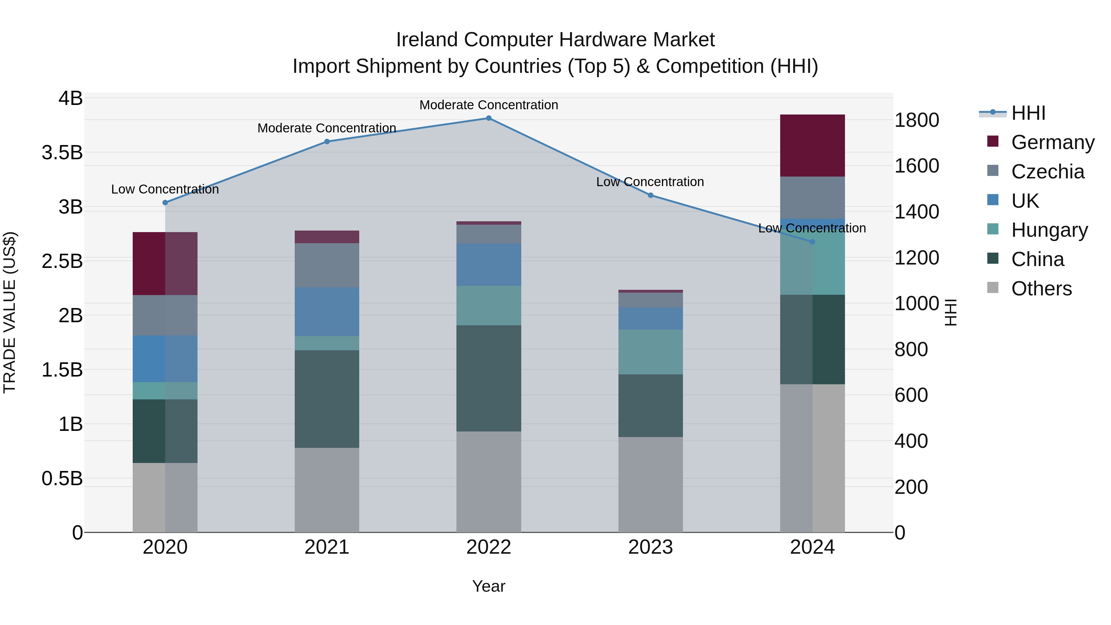 Ireland Computer Hardware Market Top 5 Importing Countries and Market Competition (HHI) Analysis